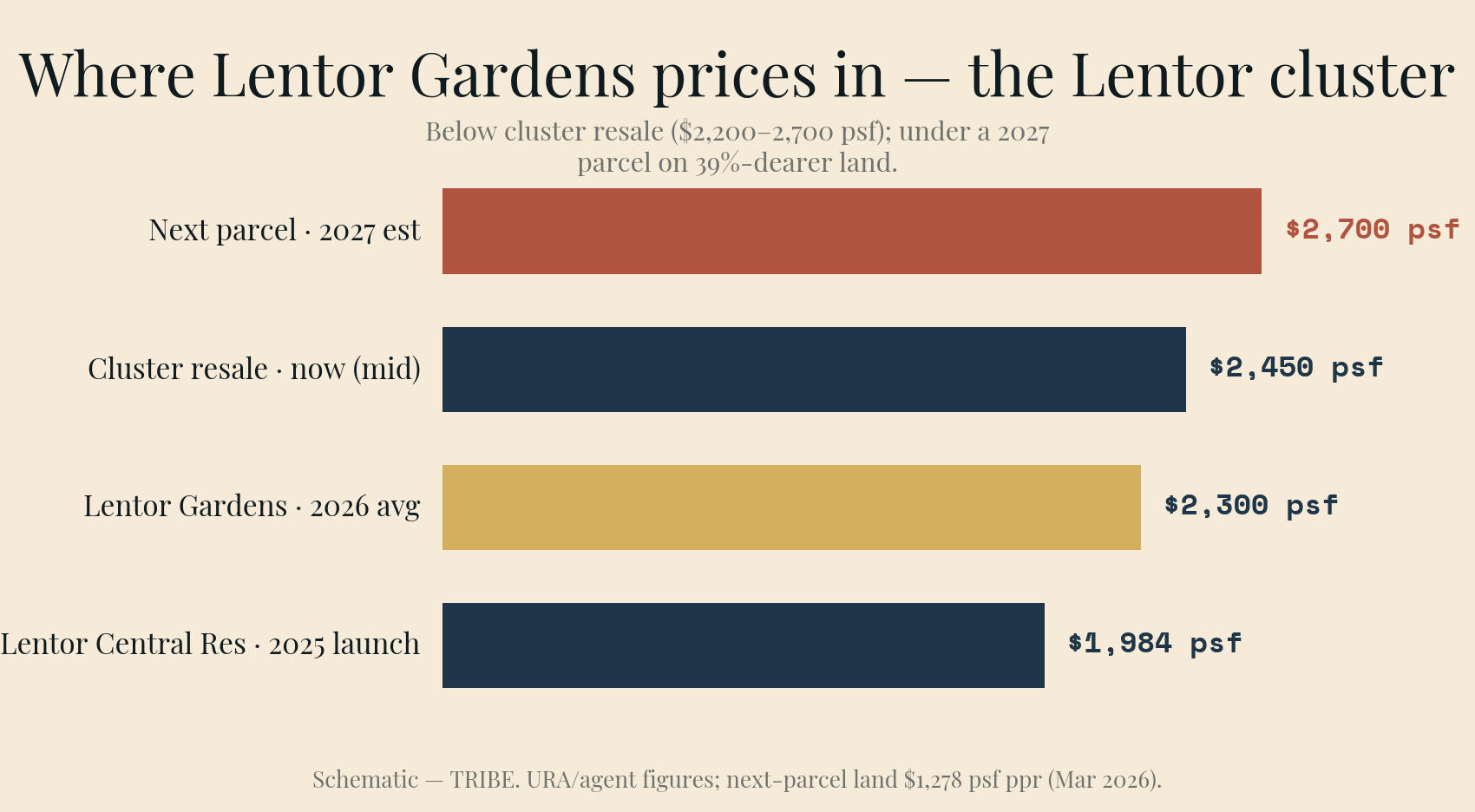 Lentor Gardens Residences——对照已售罄的板块与破纪录地价的新地皮。