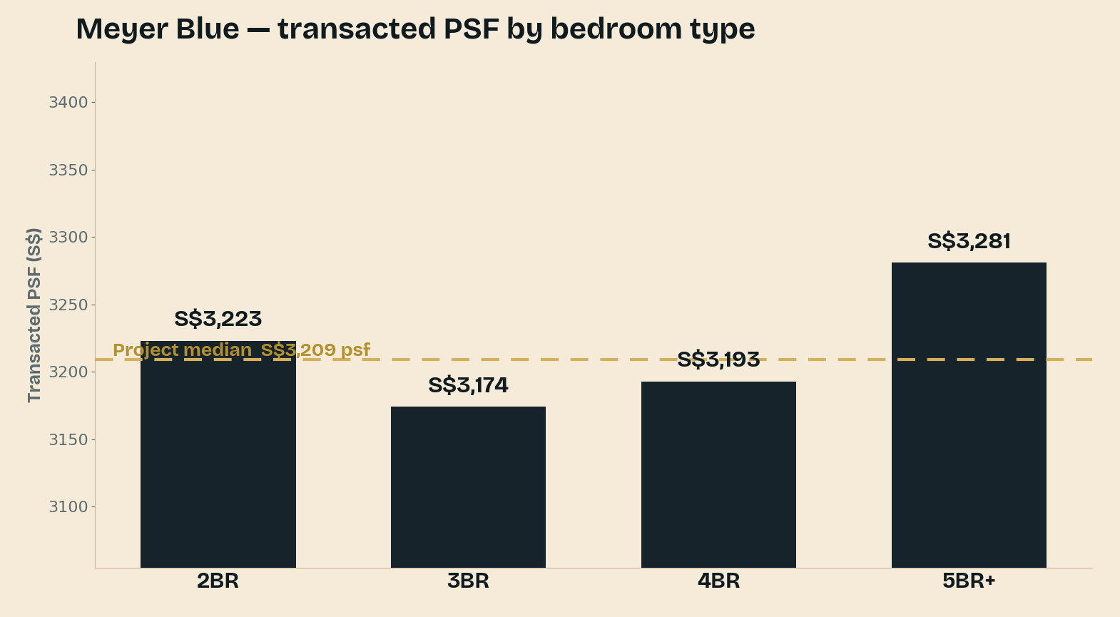 Meyer Blue — 各房型成交 PSF 对照项目自身 S$3,209 的中位价。