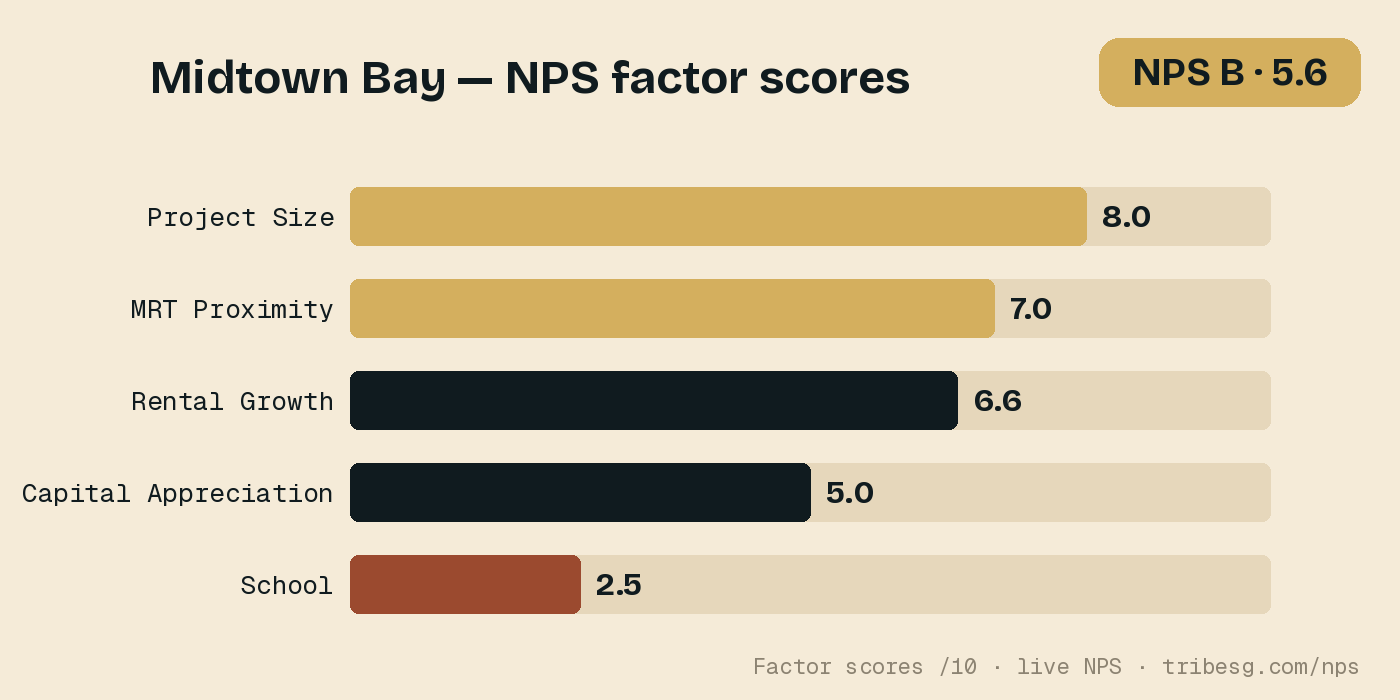 Midtown Bay — NPS factor scores from the live scorecard.