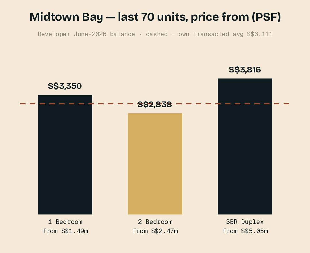 Midtown Bay — the last 70 units against the project's own S$3,111 transacted average.
