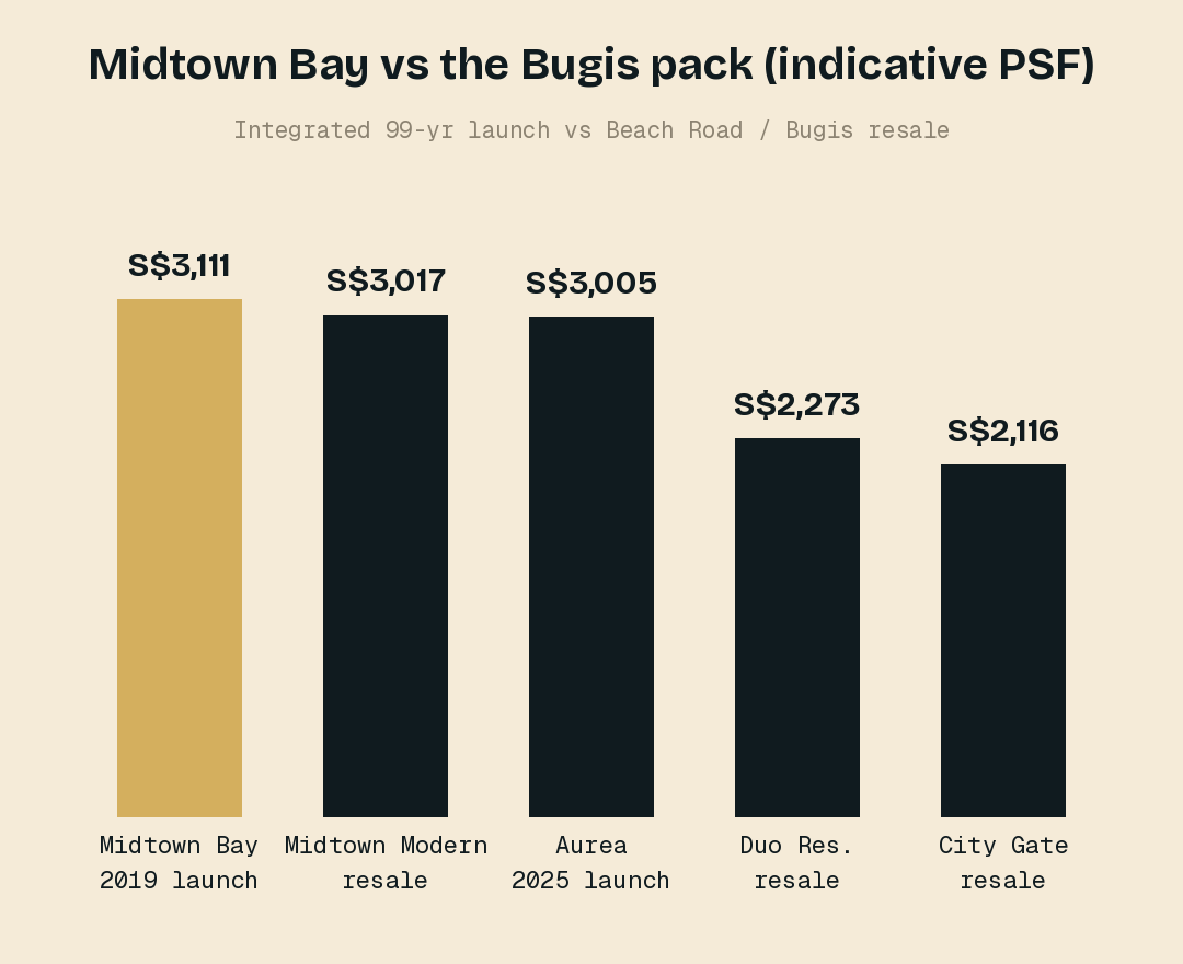 Midtown Bay — indicative PSF against the Beach Road / Bugis set.