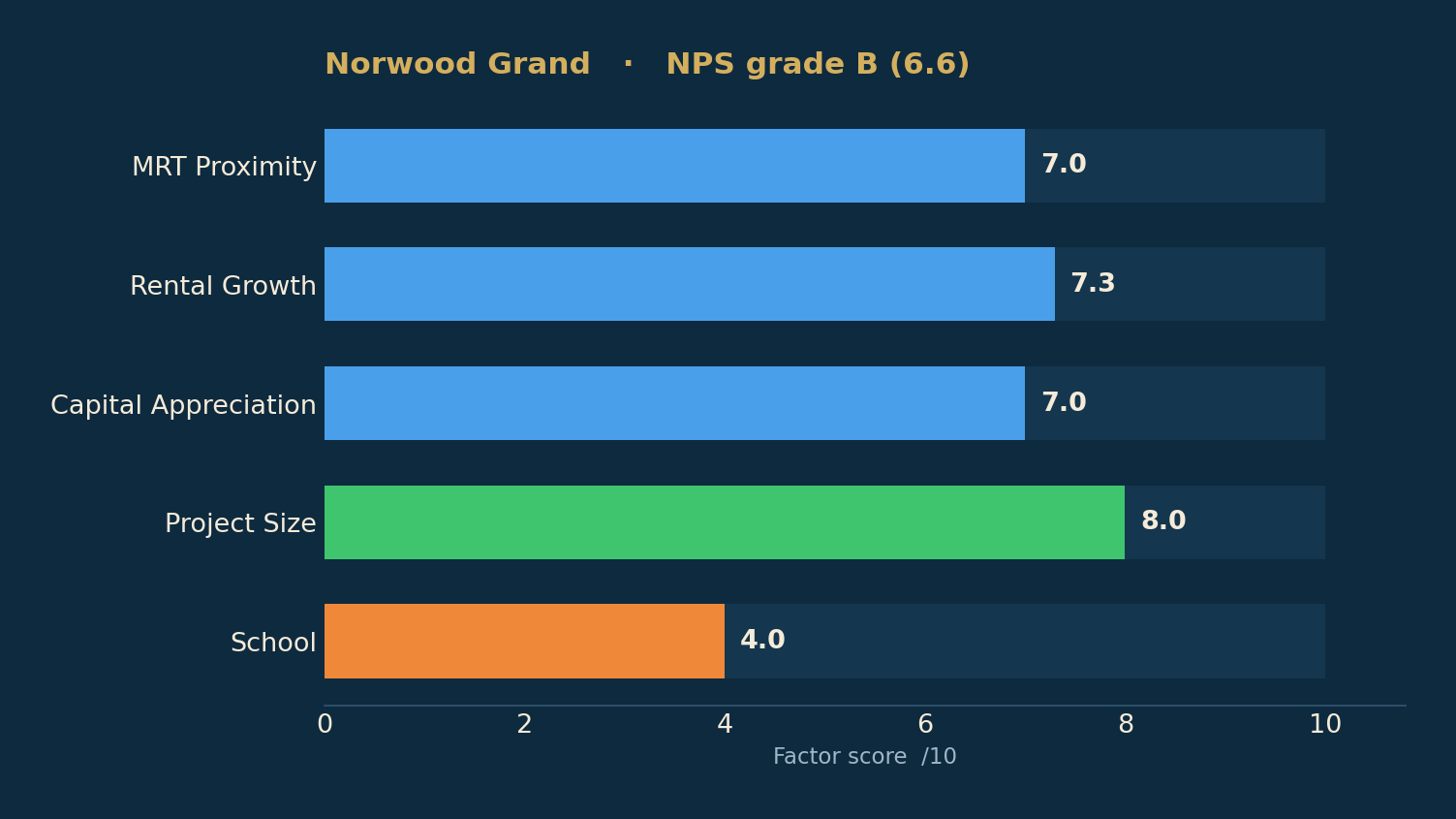 Norwood Grand — NPS factor scores from the live scorecard.