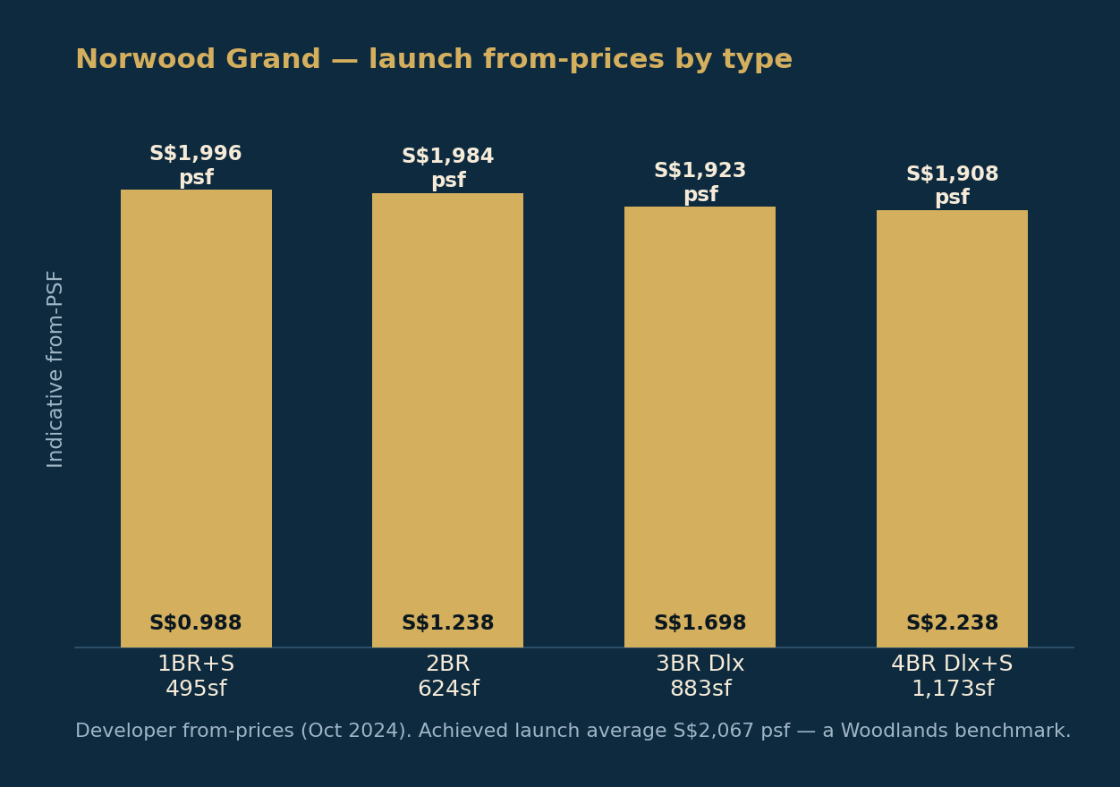 Norwood Grand — launch from-prices by bedroom type, against the S$2,067 psf achieved average.