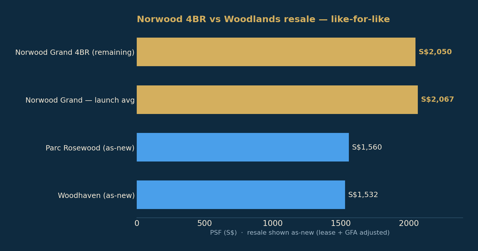 Norwood Grand's four-bedroom stock against Woodlands resale shown as-new — lease and GFA adjusted.