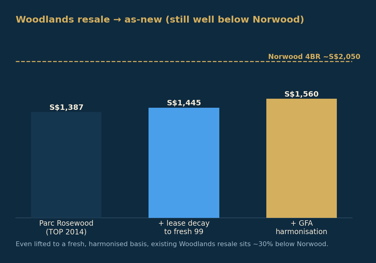 Norwood Grand — even lifted to an as-new, harmonised basis, existing Woodlands resale sits about 30% below Norwood's four-bedroom stock.