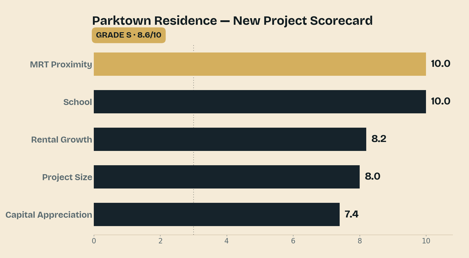 Parktown Residence — 来自实时评分卡的 NPS 因子分数。