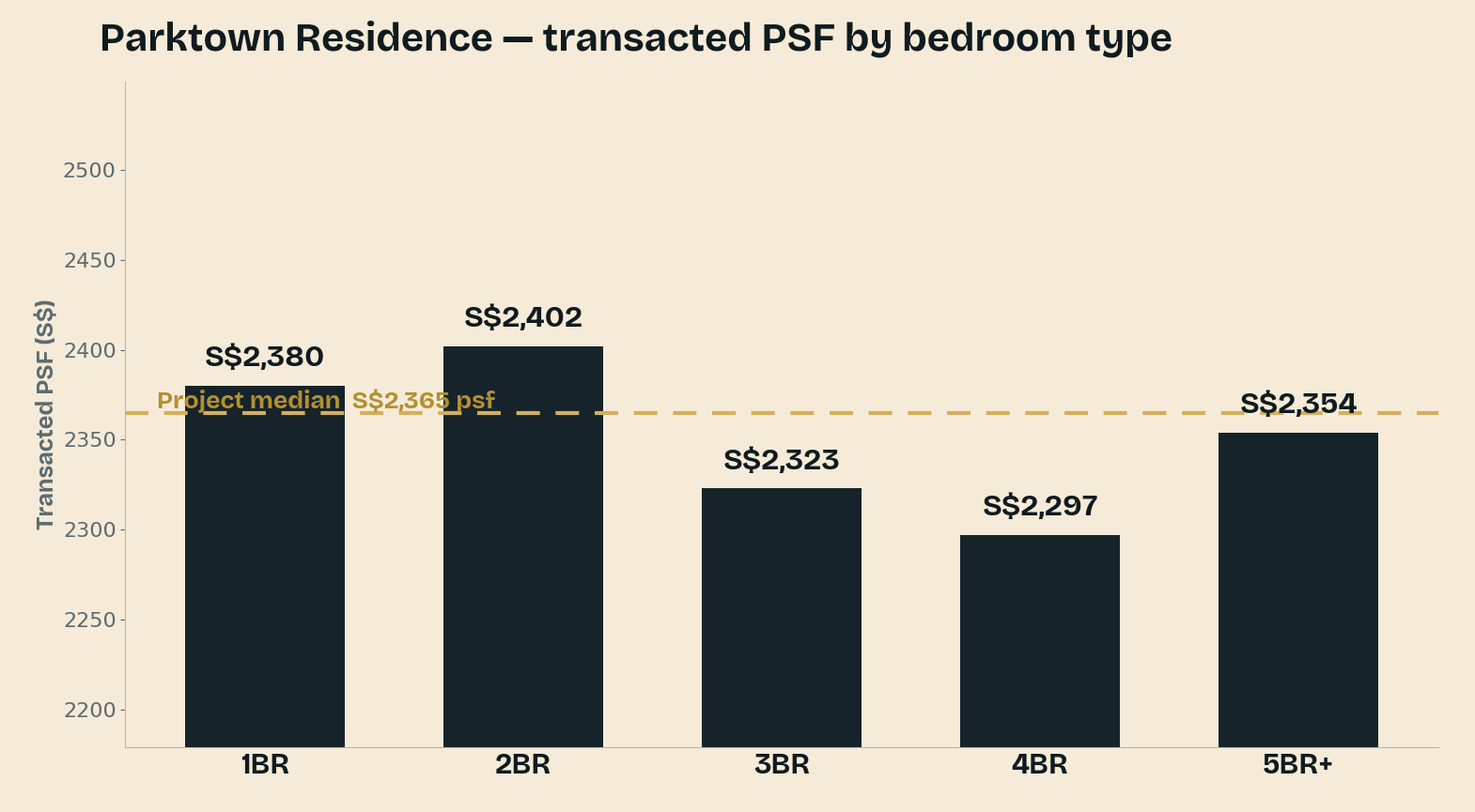 Parktown Residence — 各房型成交 PSF 对照项目自身 S$2,365 的均价。
