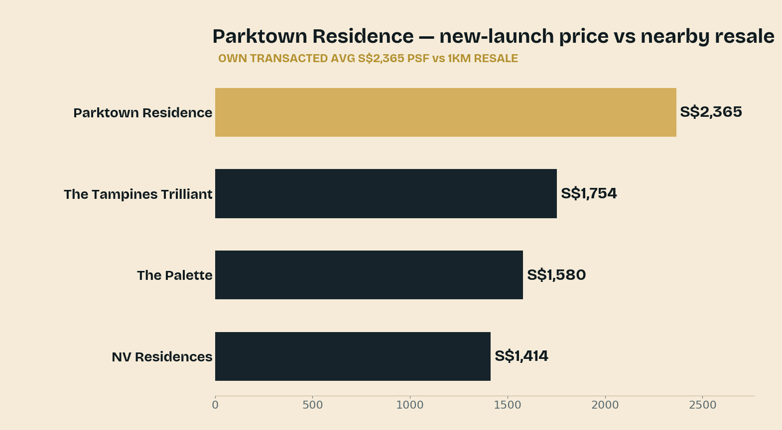 Parktown Residence — 新盘均价对照附近 99 年二手。