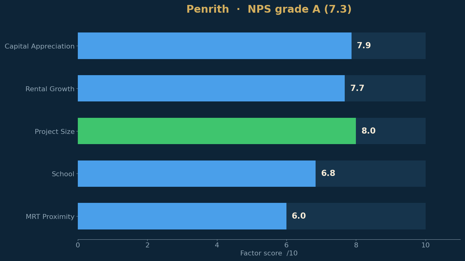 Penrith — NPS factor scores from the live scorecard.