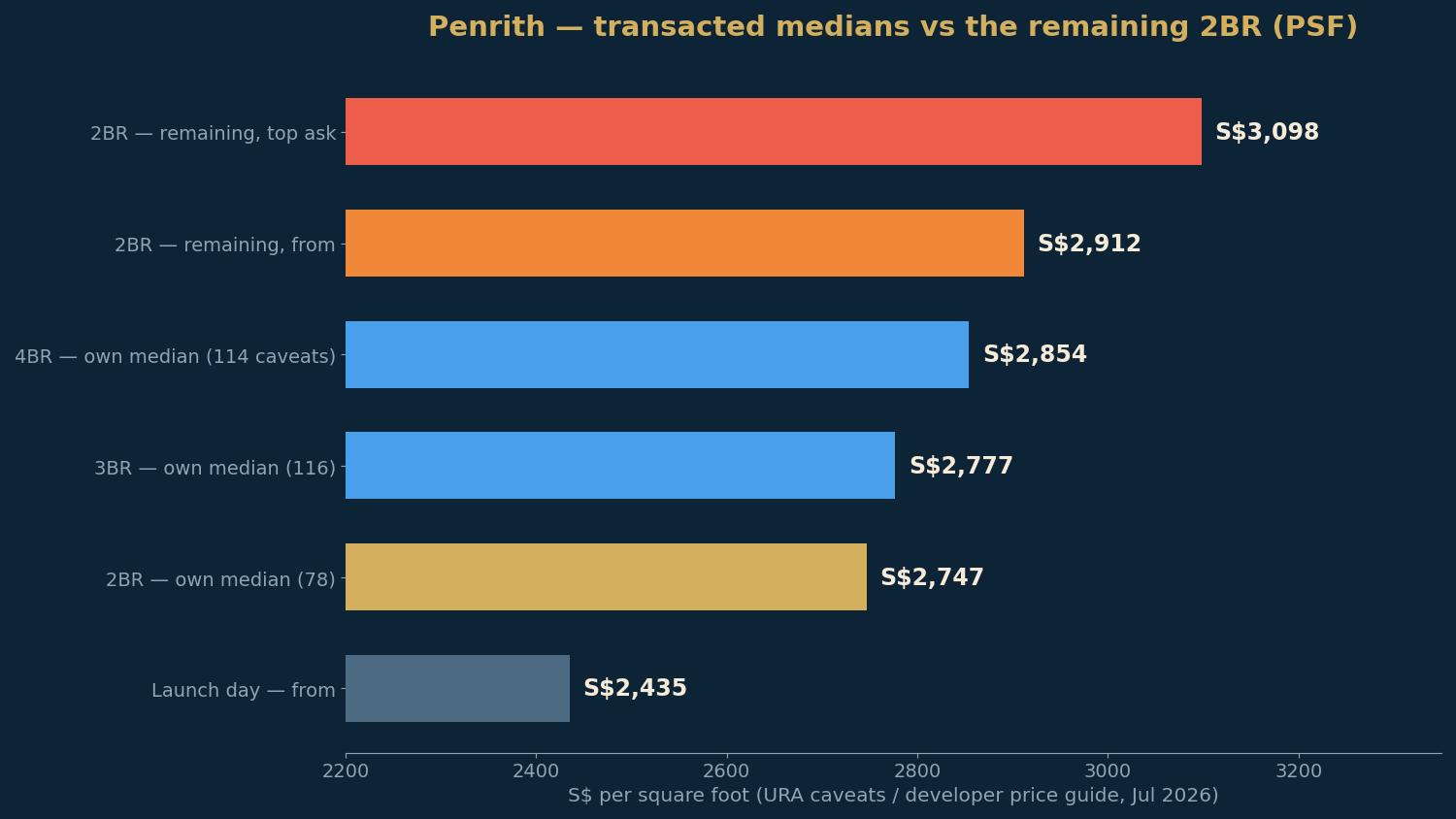 Penrith — median transacted PSF by bedroom against the remaining two-bedroom range.