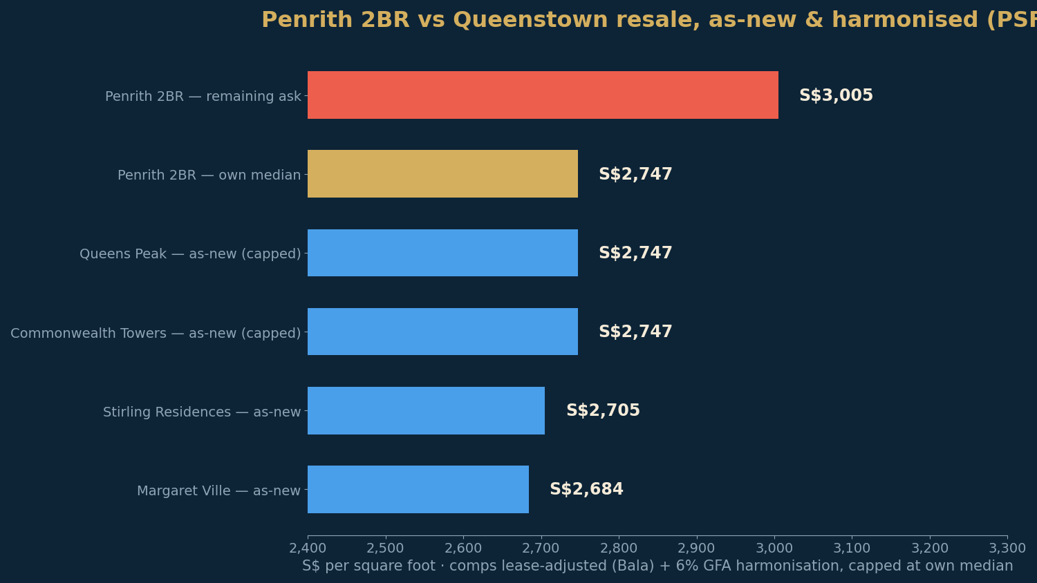 Penrith's remaining two-bedders against Queenstown resale shown as-new — lease and GFA adjusted.