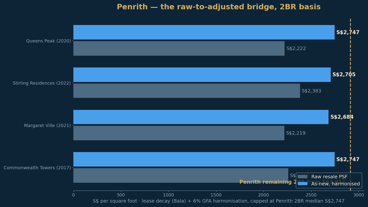 Penrith — the raw-to-adjusted bridge for each Queenstown comparable.