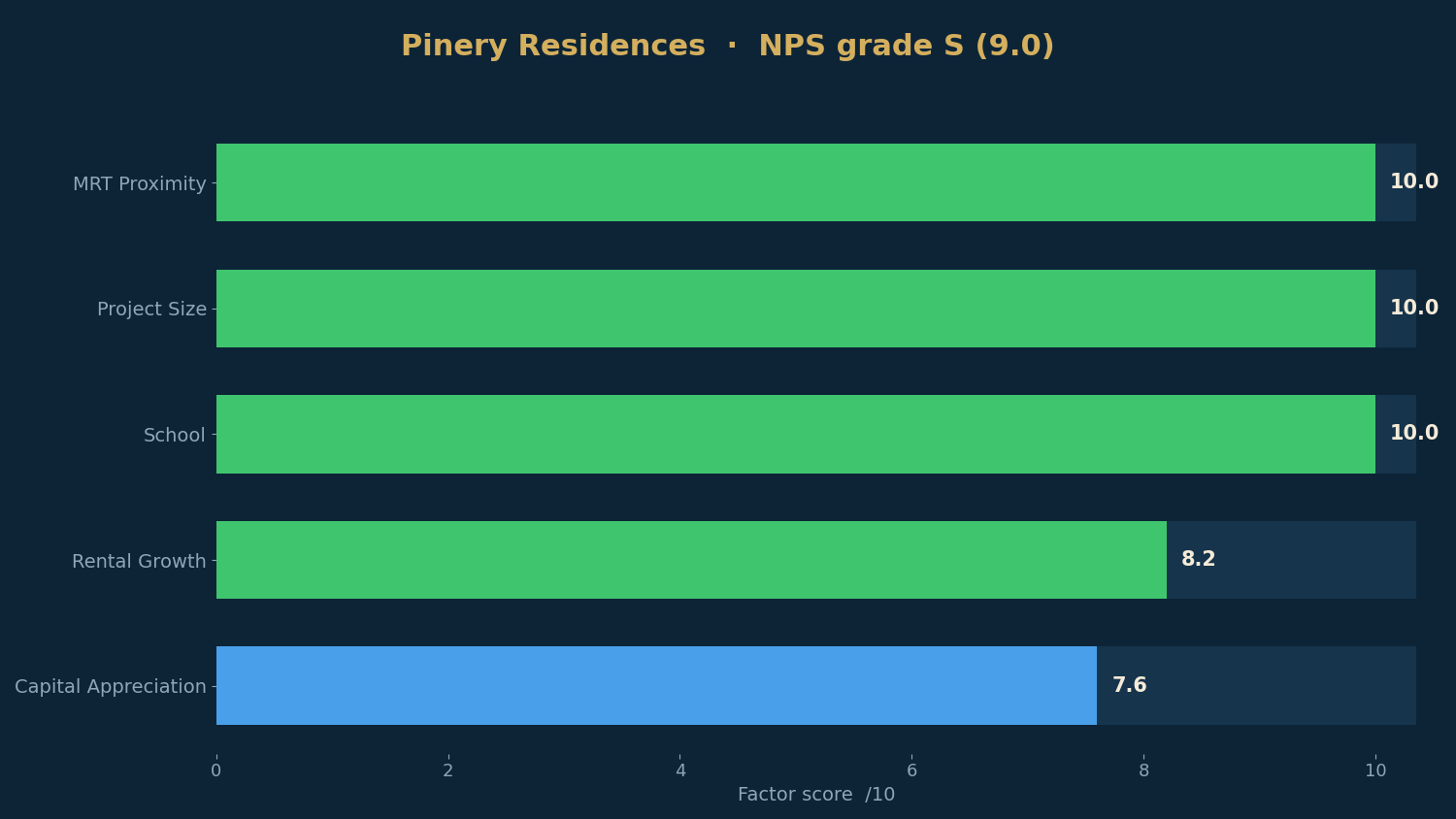 Pinery Residences — NPS factor scores from the live scorecard.