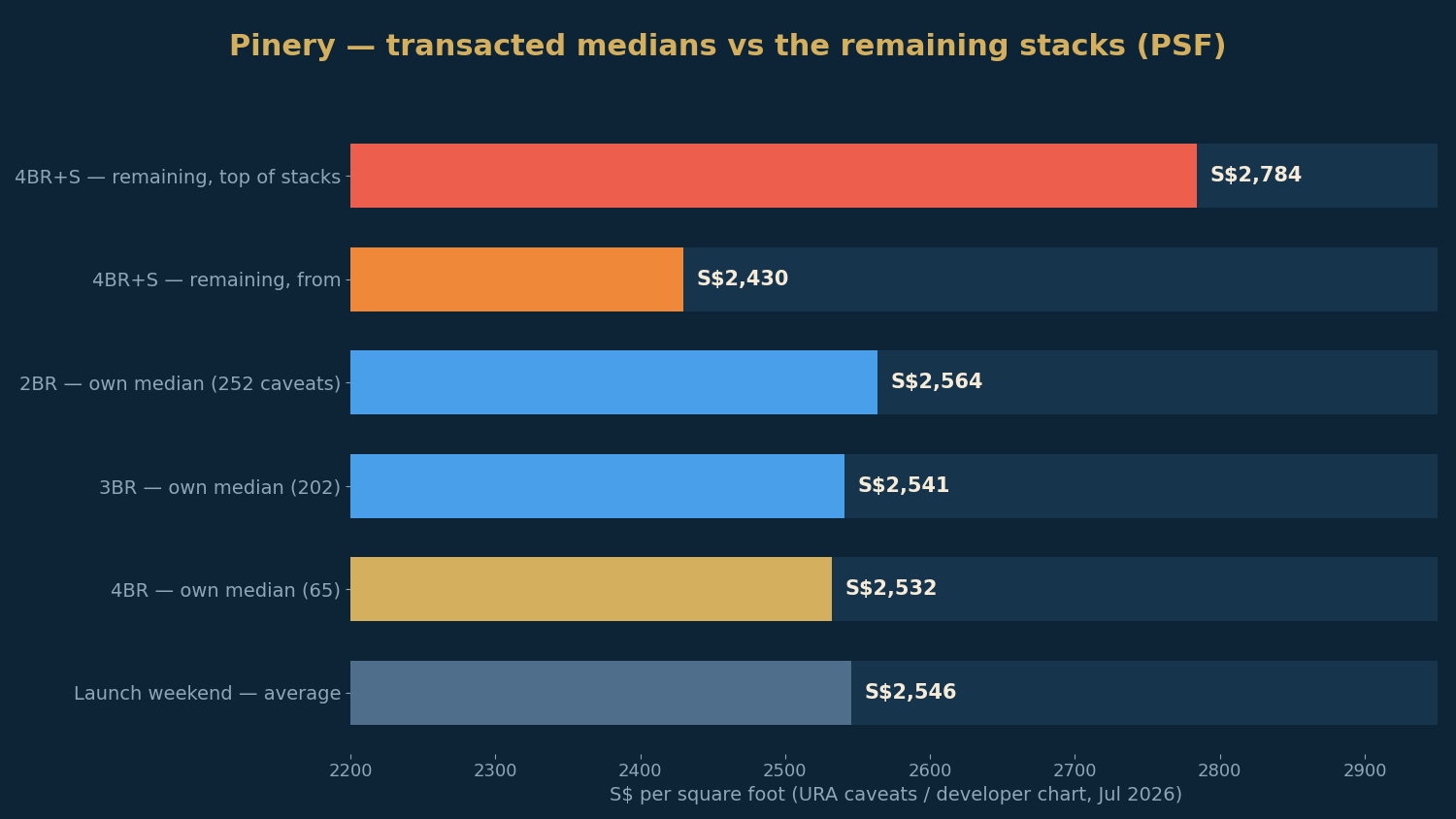 Pinery Residences — transacted medians by bedroom against the S$2,546 launch average and the remaining asks.