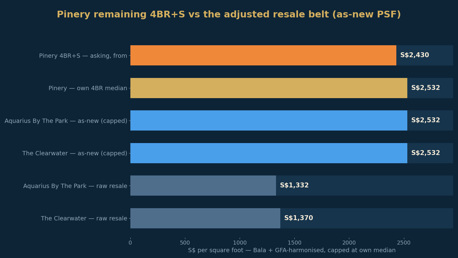 Pinery Residences' remaining stock against the adjusted Bedok Reservoir resale belt.