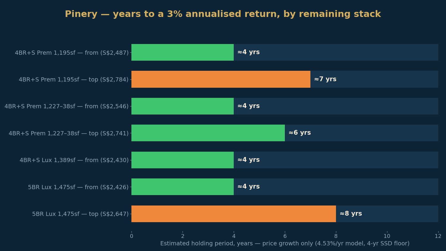 Pinery Residences — estimated holding period by remaining stack, price growth only.