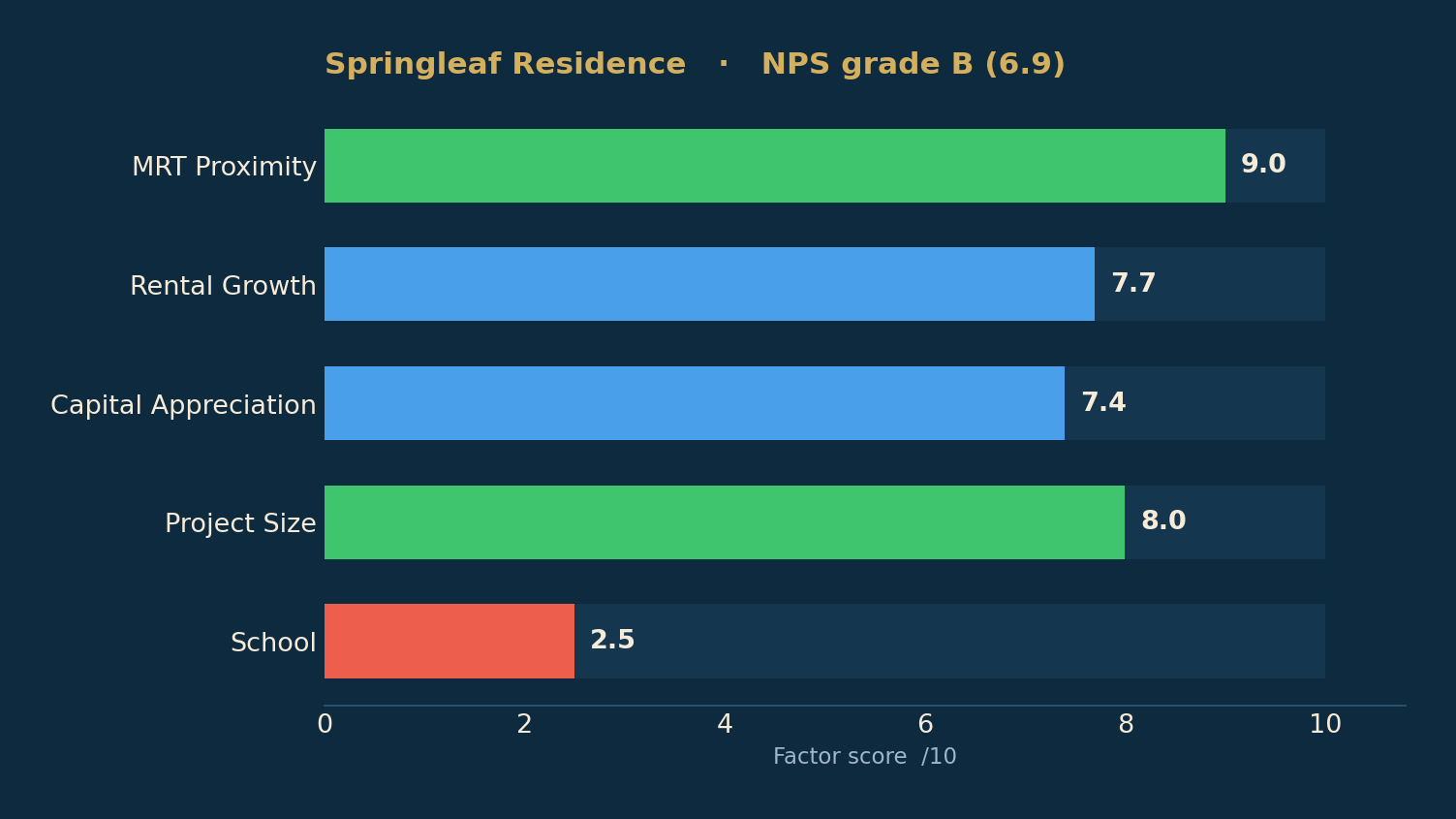 Springleaf Residence — 来自实时评分卡的 NPS 因子分数。