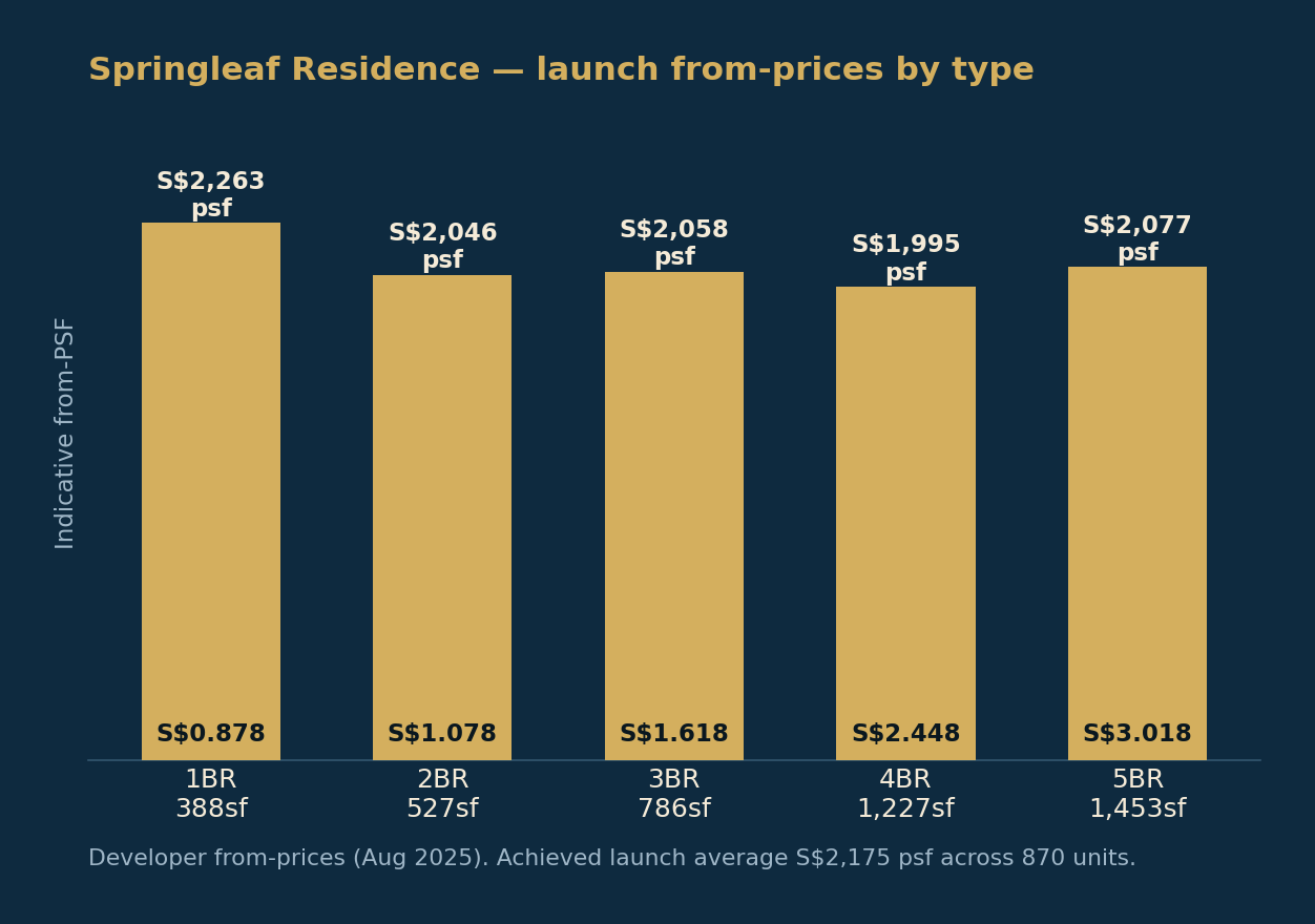 Springleaf Residence — 各房型的开盘起价,对照 S$2,175 psf 的成交均价。