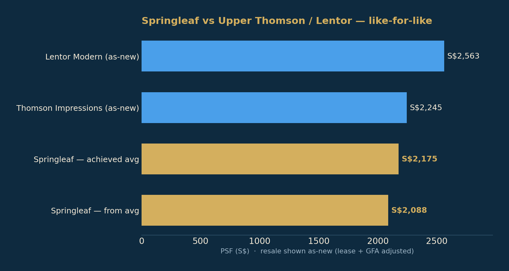 Springleaf Residence — 它的成交均价,对照按如新、统一化口径呈现的上汤申与 Lentor 二手。