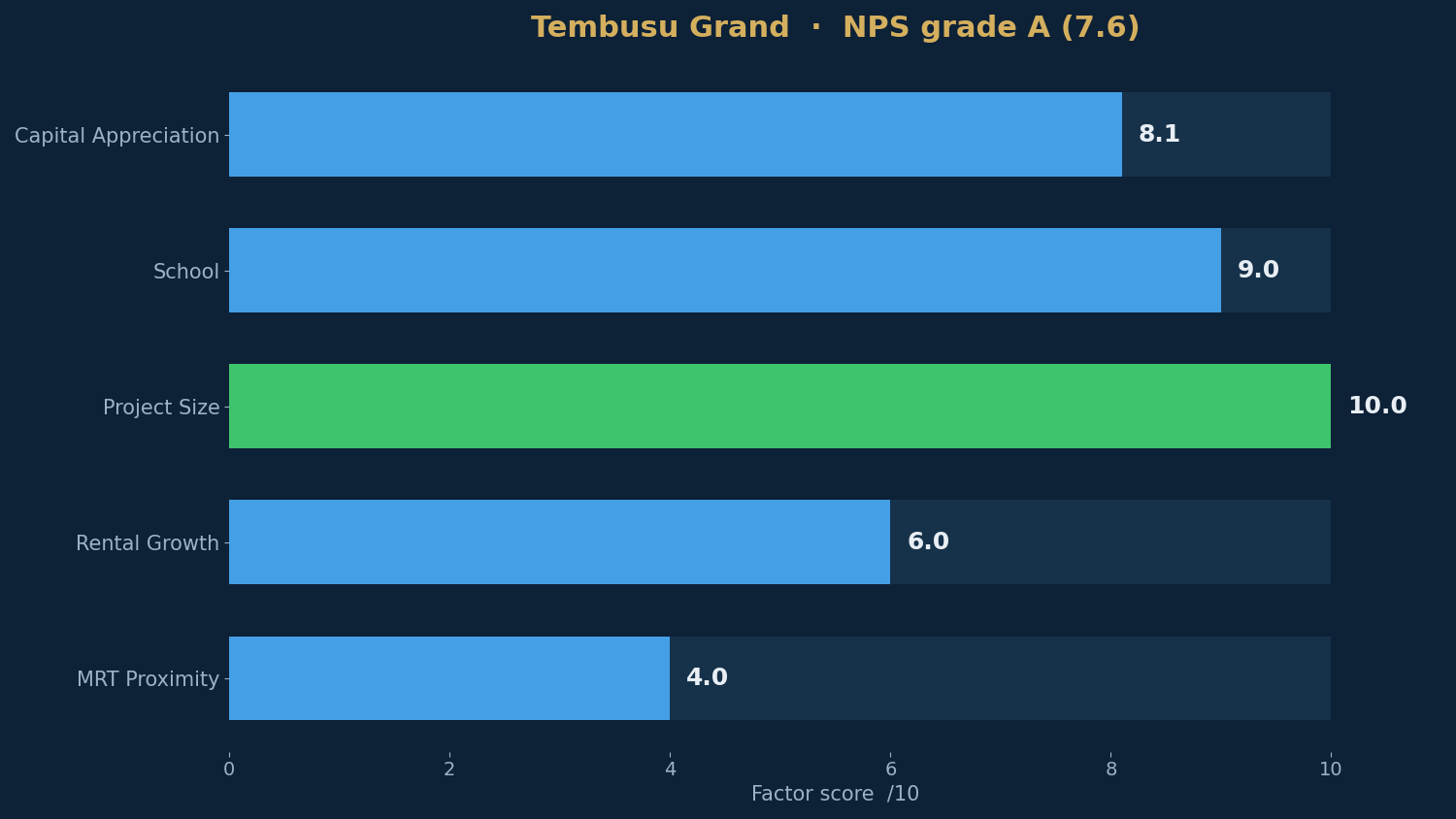 Tembusu Grand — NPS factor scores from the live scorecard.