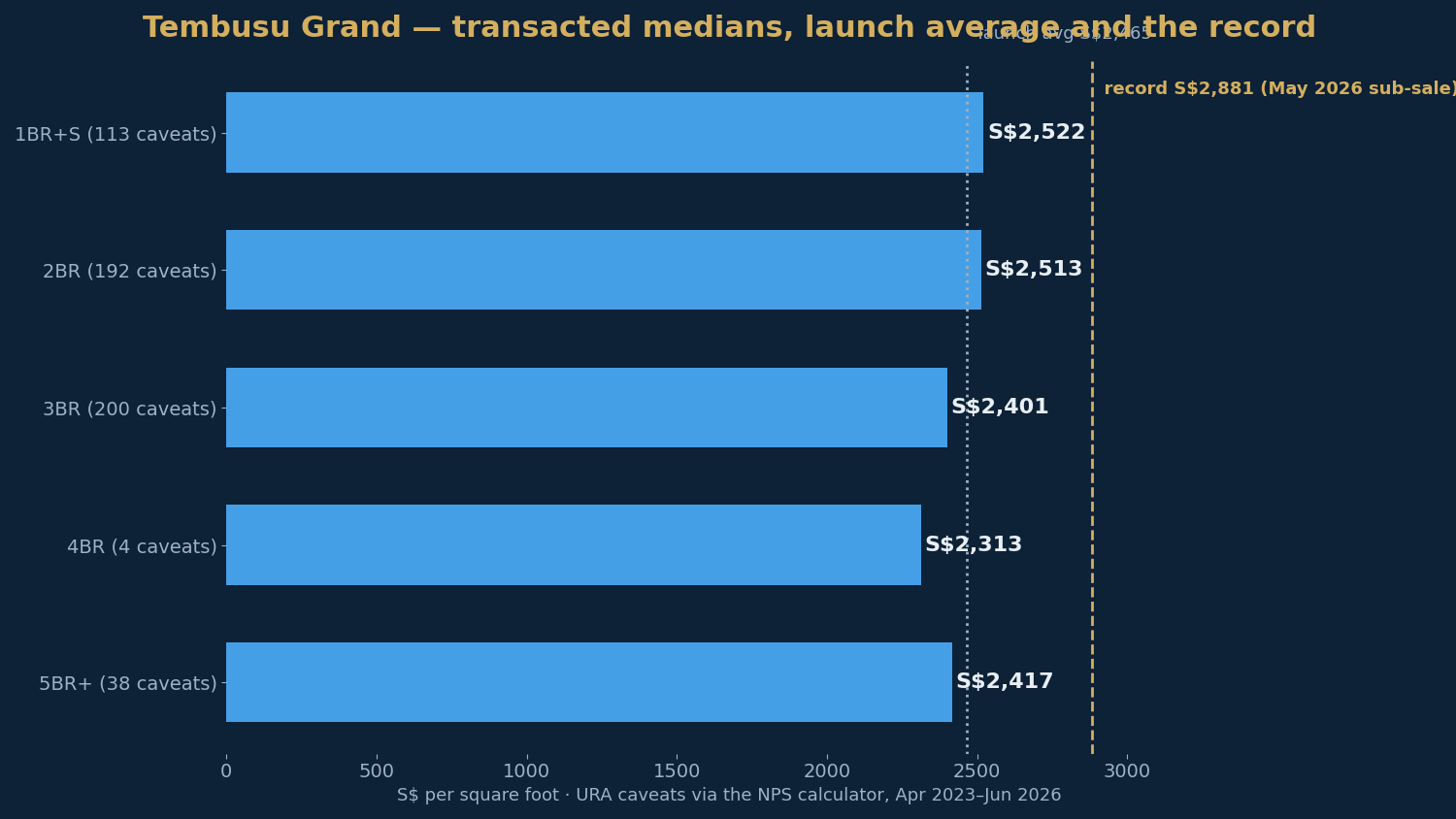 Tembusu Grand — transacted medians by bedroom against the S$2,465 launch average and the S$2,881 record.