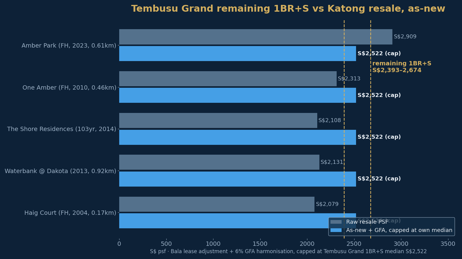 Tembusu Grand's remaining one-bedders against Katong resale shown as-new — lease and GFA adjusted.