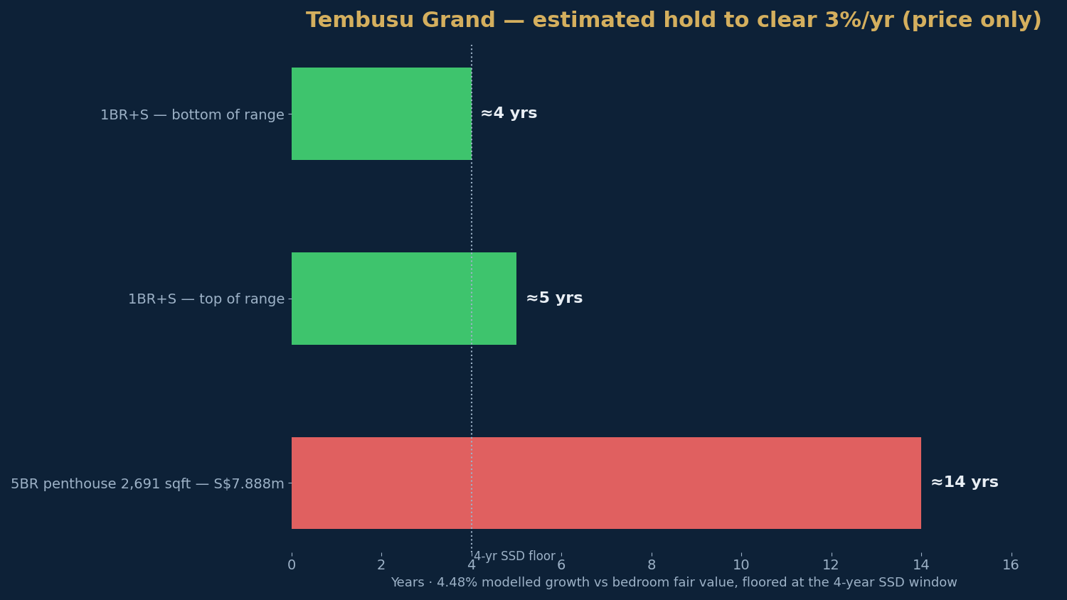 Tembusu Grand — estimated holding period by remaining stack, price growth only.