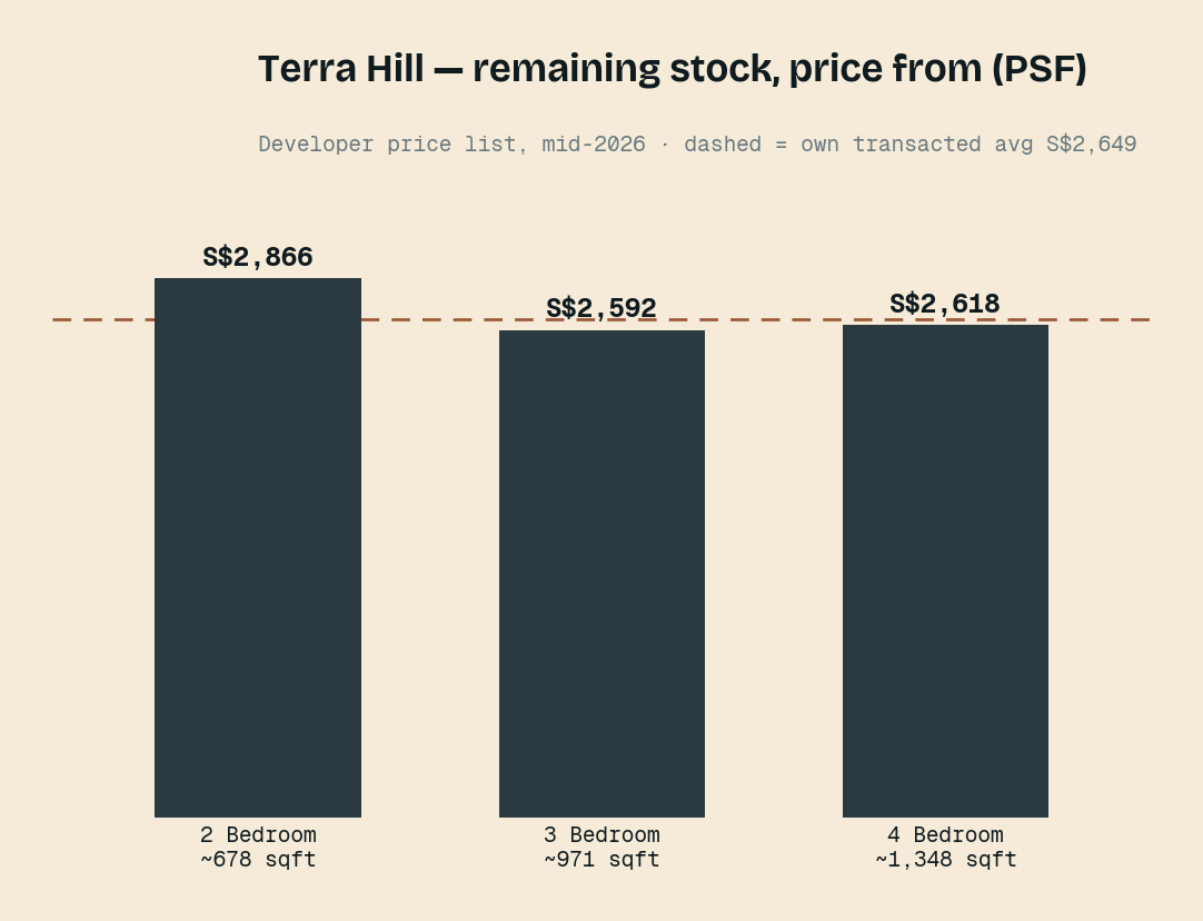 Terra Hill — 剩余存量对照项目自身 S$2,649 的成交均价。