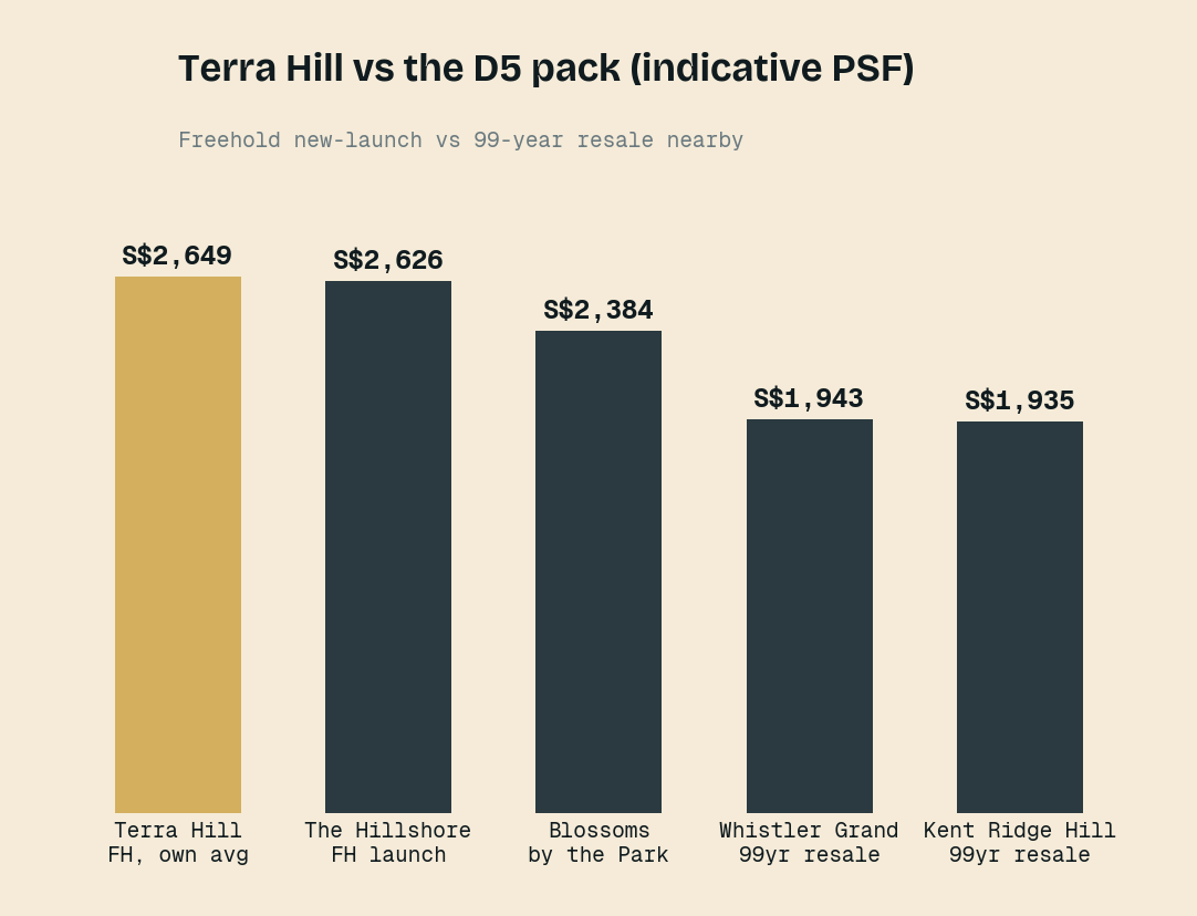 Terra Hill — 对照第 5 邮区一众项目的参考 PSF。