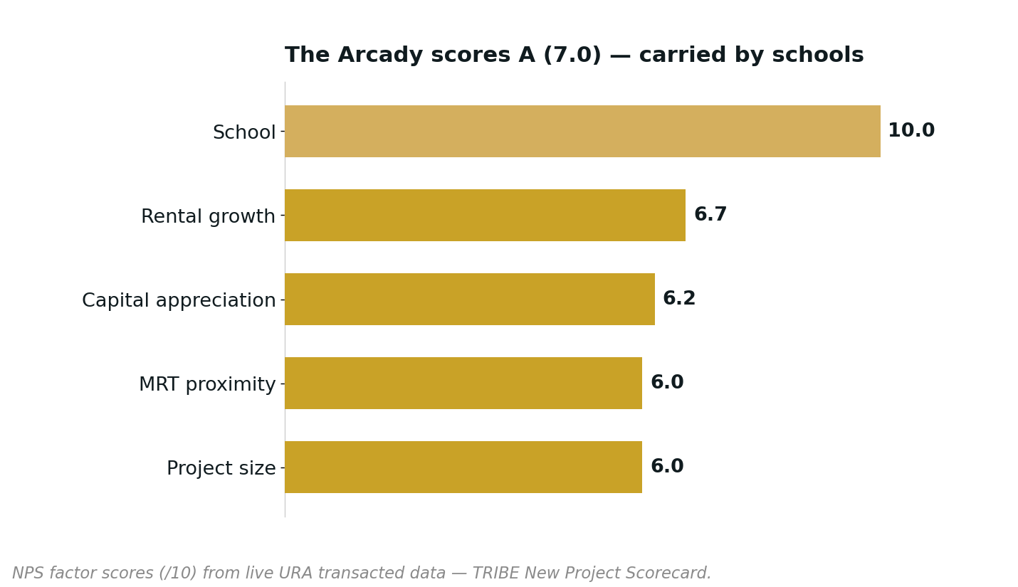The Arcady at Boon Keng — 来自实时评分卡的 NPS 因子分数。