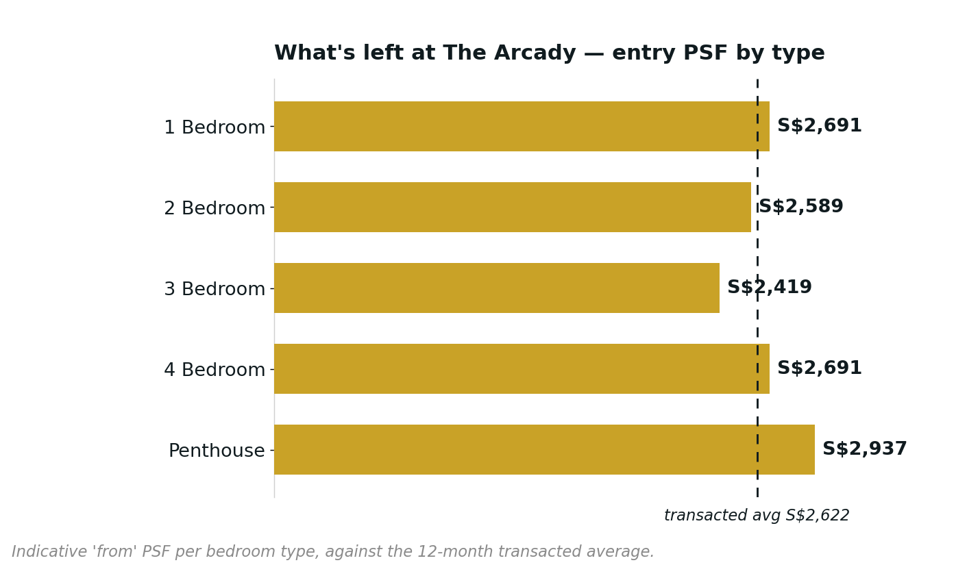 The Arcady at Boon Keng — 各户型的指示性入门(「起」)PSF,对照近 12 个月成交均价。