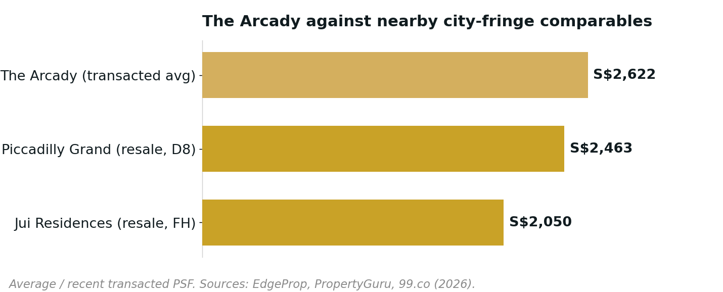 The Arcady at Boon Keng — 对照邻近可比项目的成交 PSF。