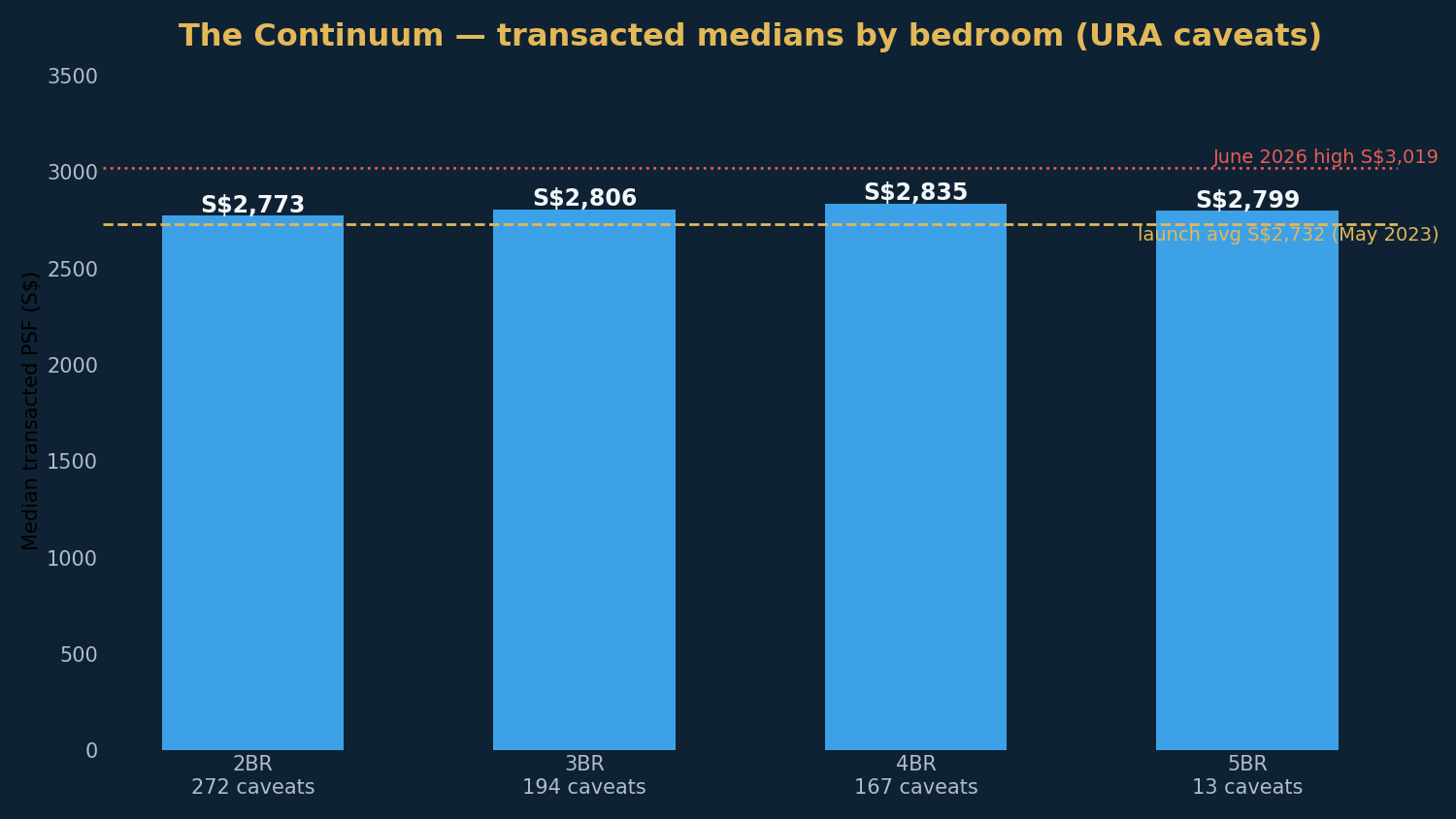 The Continuum——按卧室类型的成交中位数,对照 S$2,732 的开盘均价与 2026 年 6 月 S$3,019 的高点。