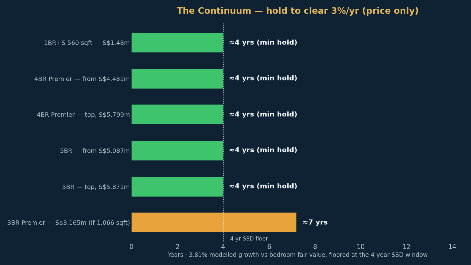 The Continuum——按剩余户型估算的持有期,仅计价格增长。
