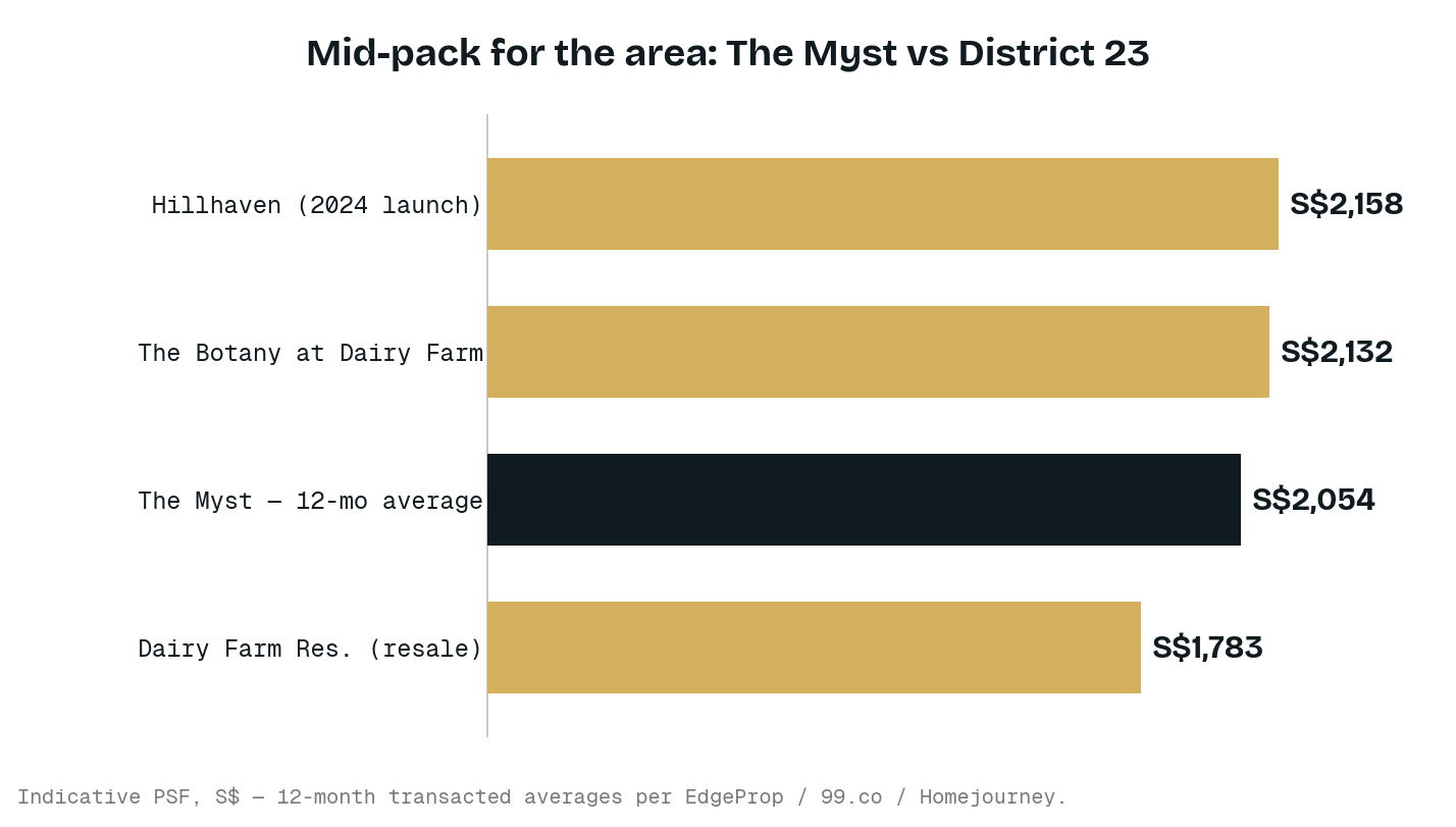 The Myst — transacted PSF against the District 23 comparables.