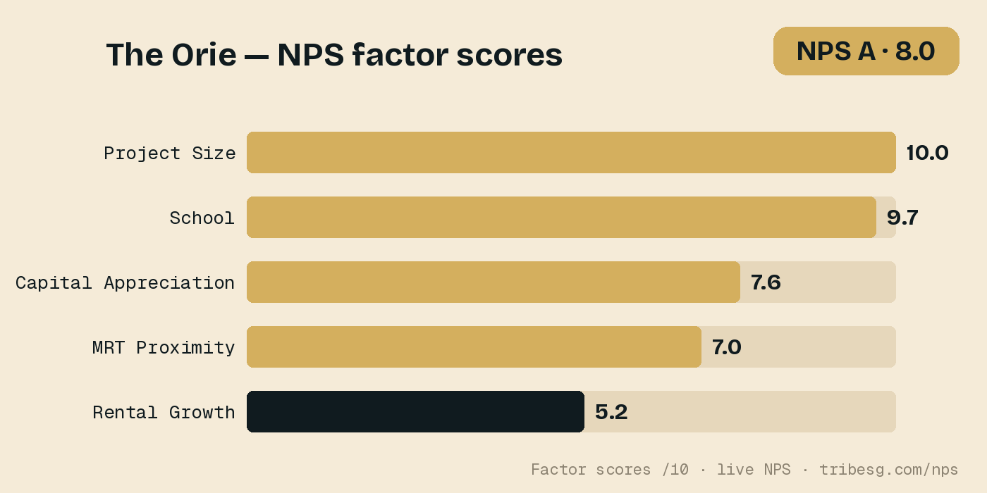 The Orie — 来自实时评分卡的 NPS 因子分数。
