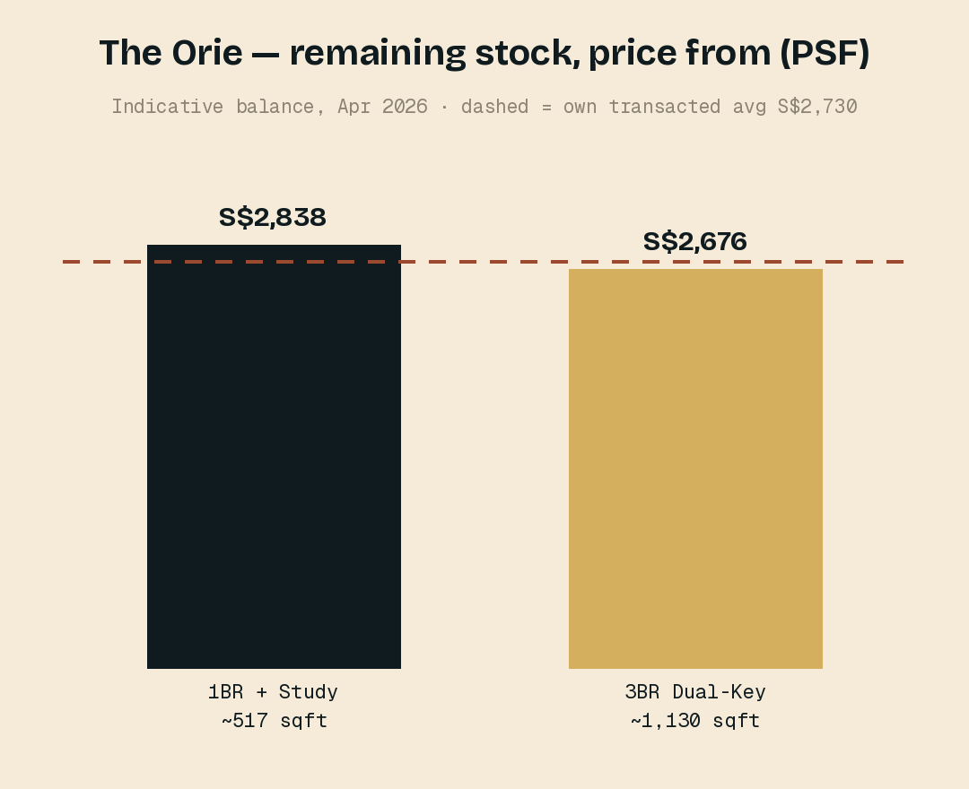 The Orie — 余下的尾货对照项目自身 S$2,730 的成交均价。