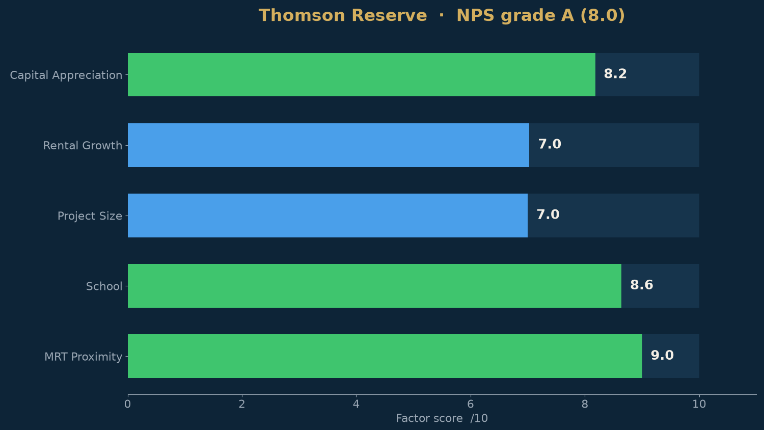 Thomson Reserve,来自实时评分卡的 NPS 因子分数。