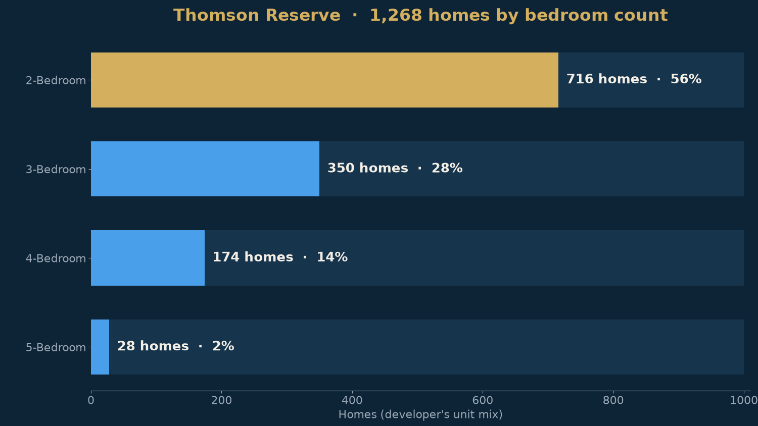 Thomson Reserve,按发展商户型比例统计的各房型户数。