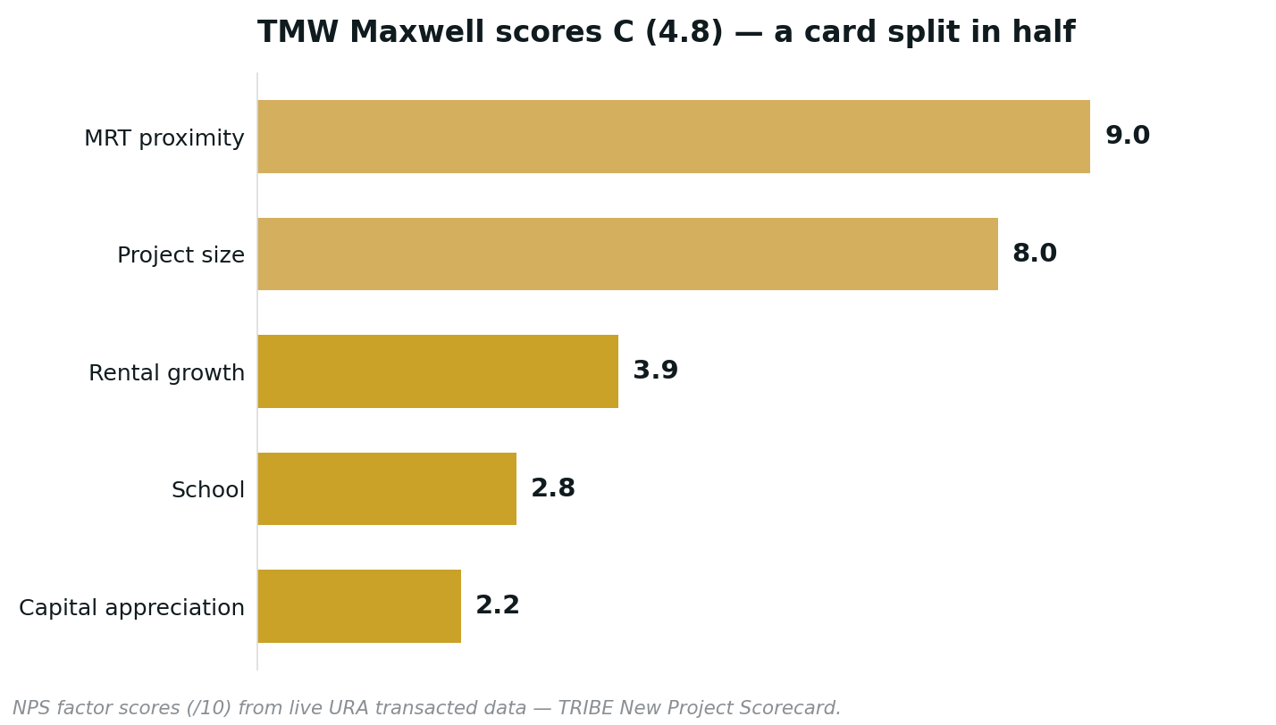 TMW Maxwell — 来自实时评分卡的 NPS 因子分数。