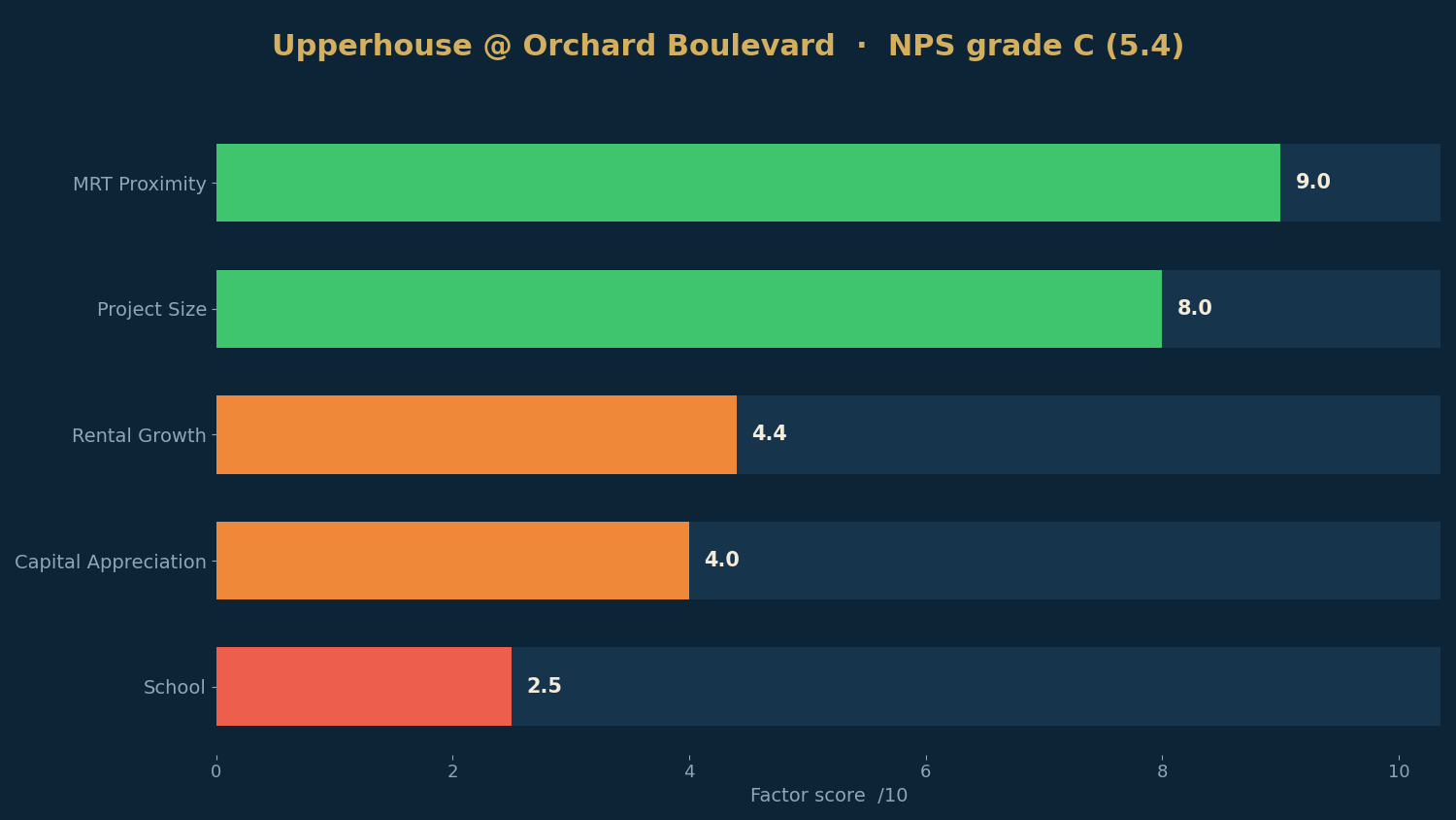 Upperhouse @ Orchard Boulevard——来自实时评分卡的 NPS 因子得分。