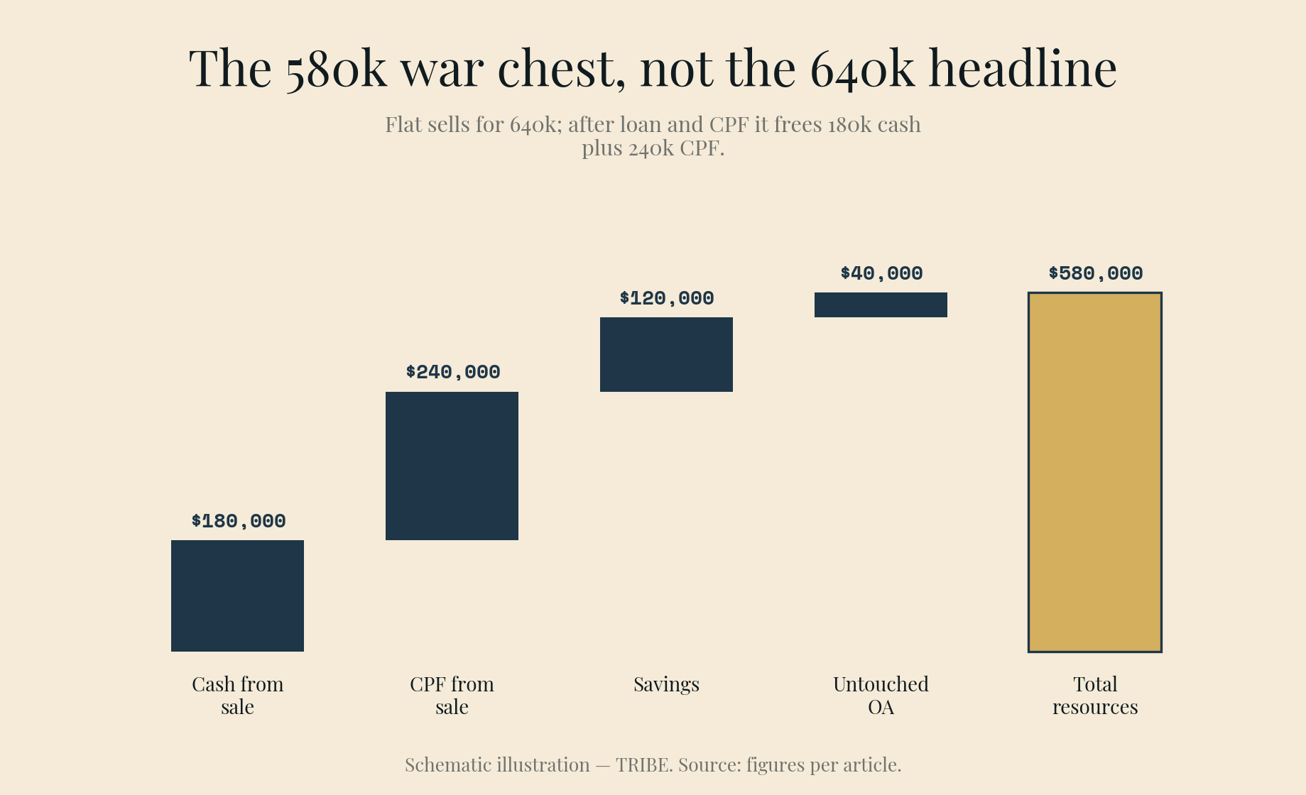 Jessie and Joel's war chest: $180,000 sale cash plus $120,000 savings ($300,000 cash) and $240,000 sale CPF plus $40,000 OA ($280,000 CPF) — $580,000 total.