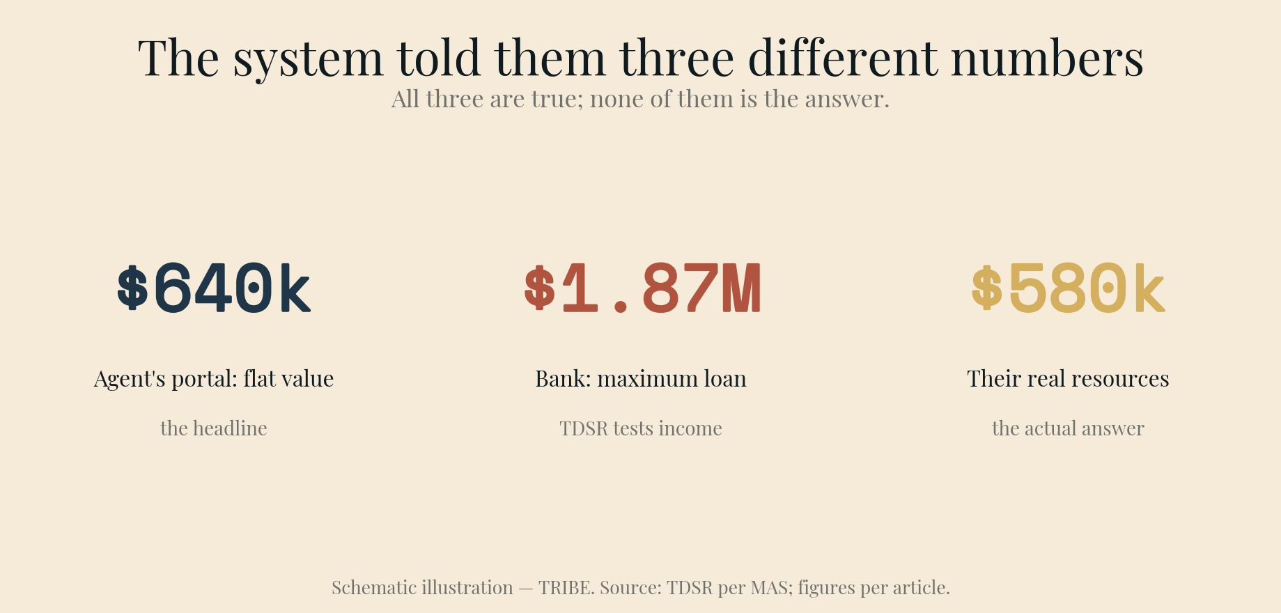 Three numbers the system tells them: the agent's $640,000 flat valuation, the bank's $1.87M loan approval, and the showflat's $2.1M unit — none of which is the answer.