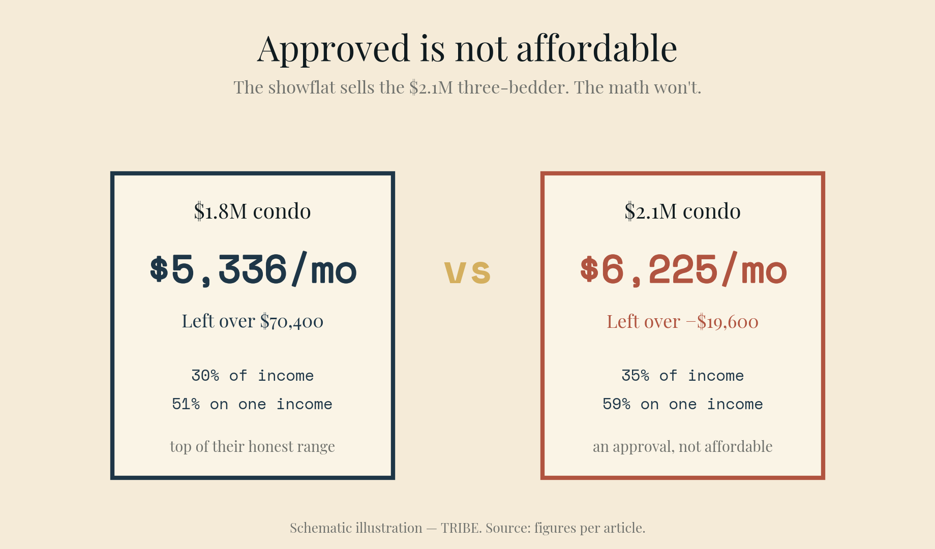 Approved vs affordable: the bank approves up to $1.87M of loan (a ~$2.1M+ purchase), but the three tests cap their honest range at $1.6M–$1.8M.