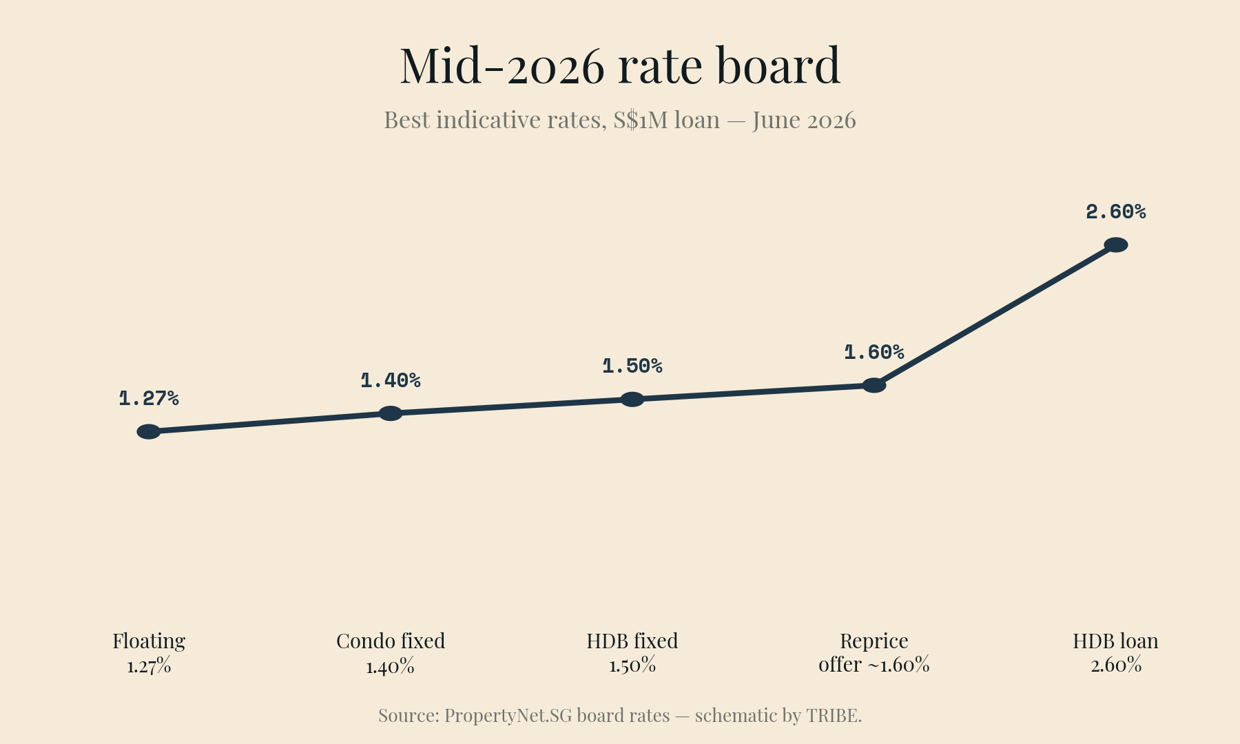 Mid-2026 mortgage rate board: private condo floating at 1.27%, 2-yr fixed 1.35–1.40%, HDB 2-yr fixed 1.50%, HDB concessionary 2.60%, and a typical repricing retention offer at 1.55–1.65%.