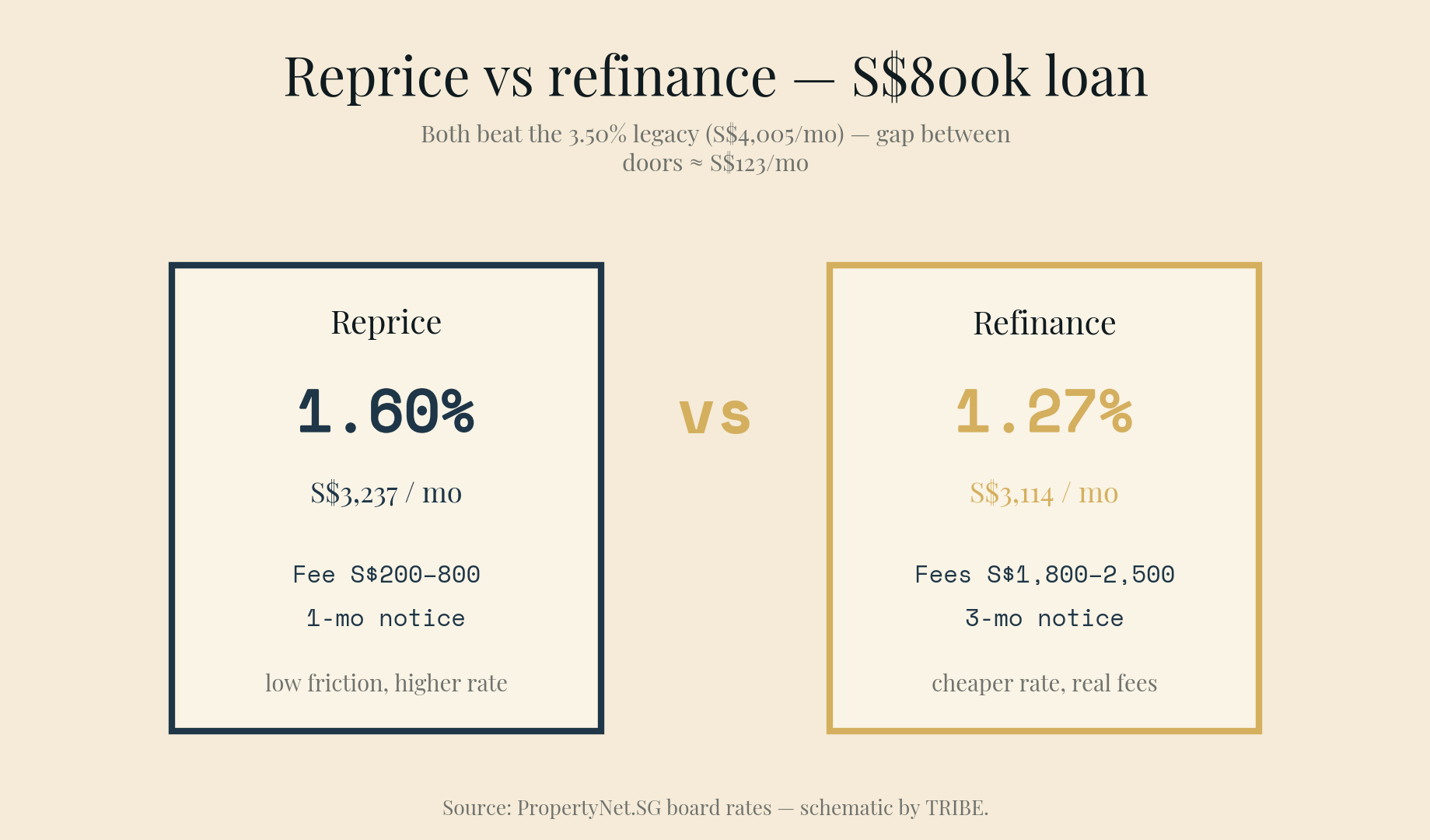 Reprice vs refinance side by side: repricing costs S$200–S$800, ~1-month notice, no re-assessment; refinancing costs S$1,800–S$2,500 fees, 3-month notice, and a fresh TDSR check.