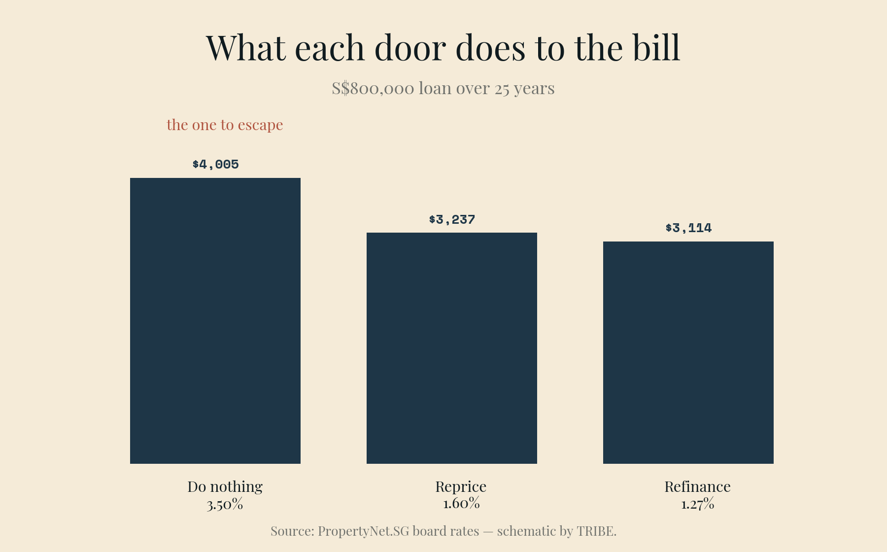 Monthly repayment on an S$800k loan over 25 years: S$4,005 doing nothing at 3.50%, S$3,237 repriced at 1.60%, S$3,114 refinanced at 1.27%.