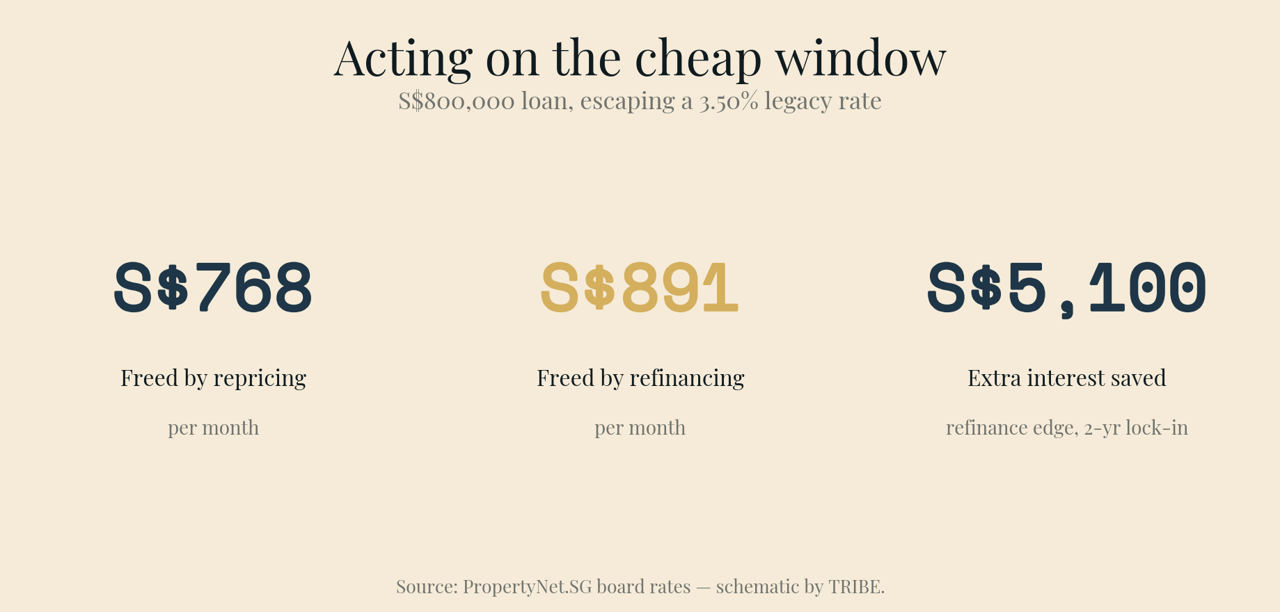 Savings headline on an S$800k loan: repricing frees ~S$768/month, refinancing ~S$891/month, with the two doors ~S$5,100 apart in interest over a two-year lock-in.