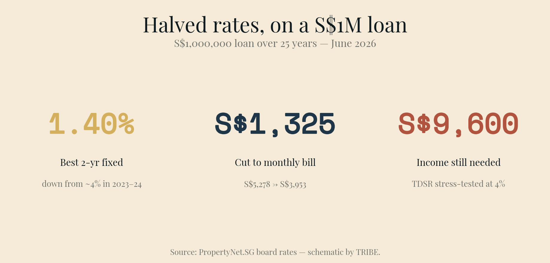 Headline split: monthly cost on a $1M loan fell from S$5,278 at 4% to S$3,953 at 1.40%, while the qualifying income to pass TDSR stayed flat at ~S$9,600/month.
