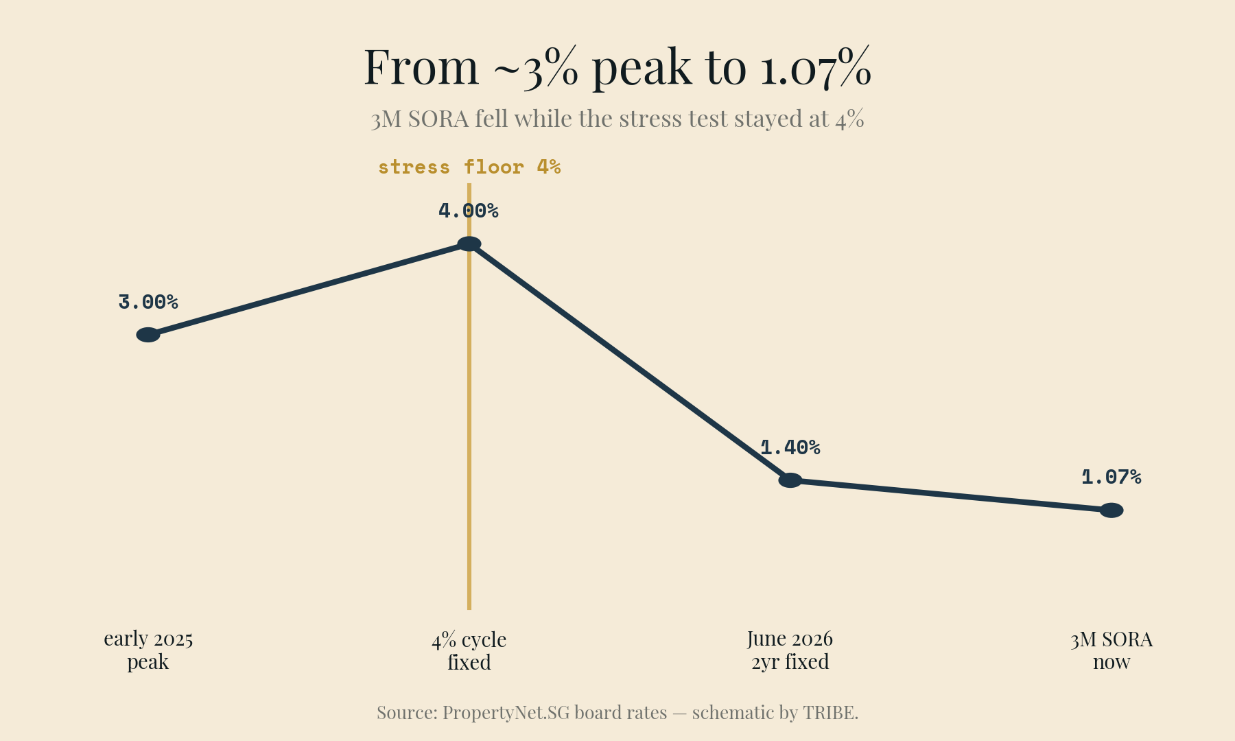 Rate fall: 3M SORA dropped from a ~3% peak in early 2025 to 1.07% by June 2026, with consensus holding it in a 0.7%–1.2% band through the rest of 2026.